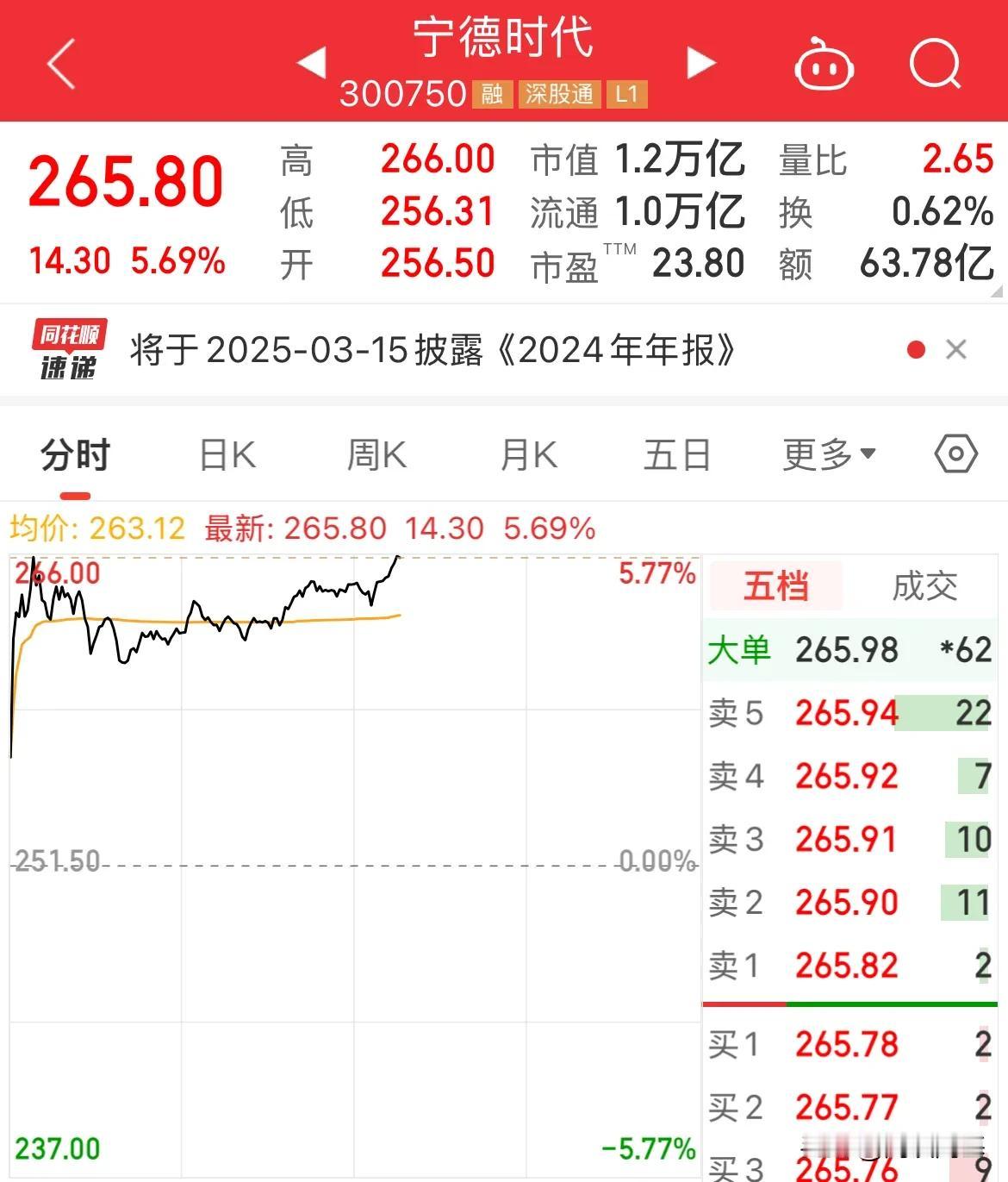 重磅利好，宁德时代大涨超5%，创业板大涨超2%

近日，全球可再生能源和可持续城