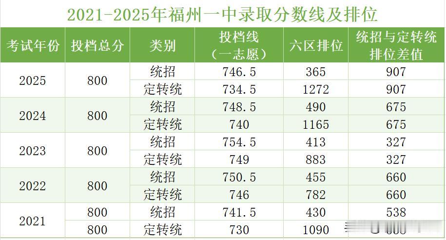 首先，我们来了解一下近几年福州市区第一条投档分数线的情况。
2021年：740.