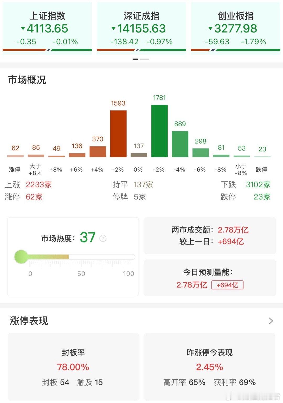 【收评：创业板指震荡调整跌1.79% 化工、贵金属板块逆势爆发】财联社1月20日