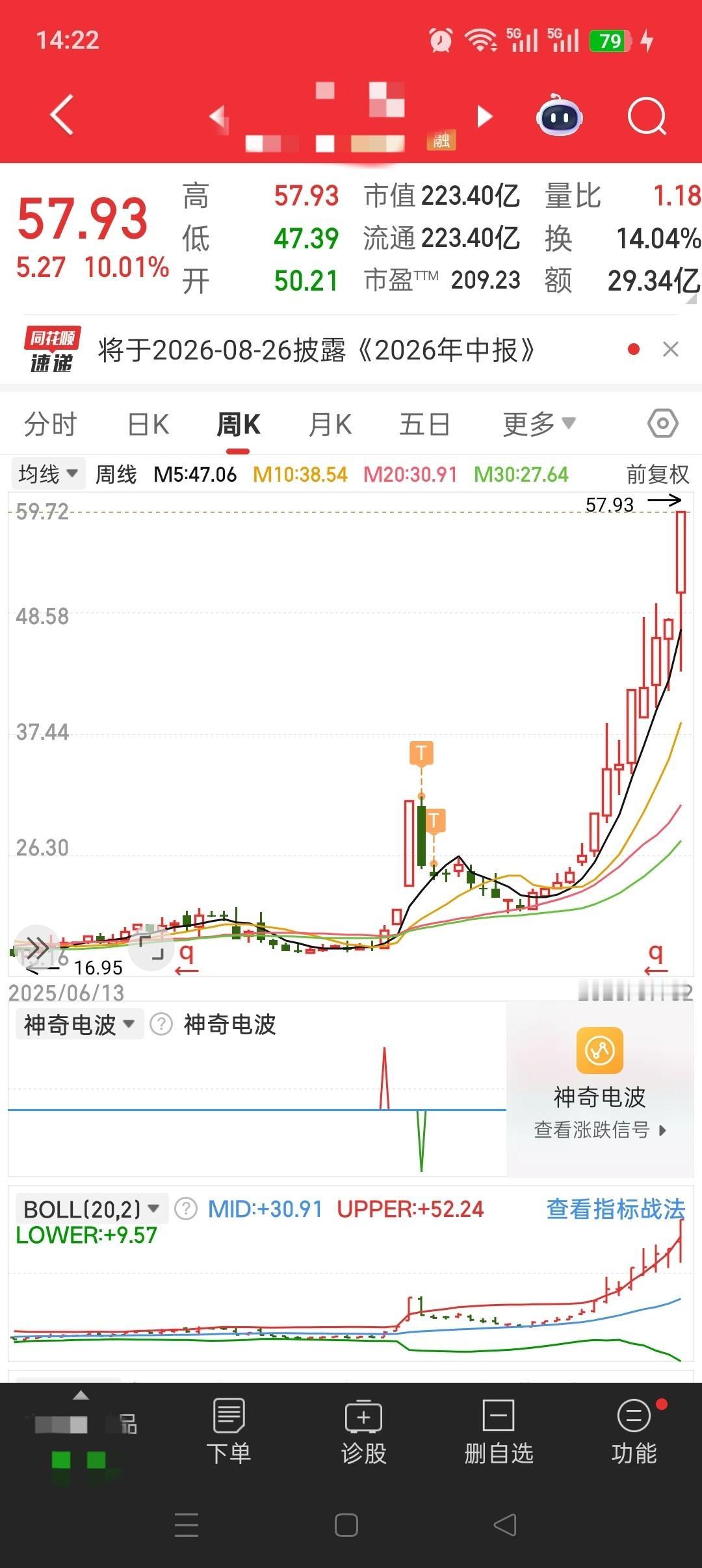 回调割肉它涨了128%，散户的命啊。
五个涨停时你没追，回调了觉得机会来了，买进