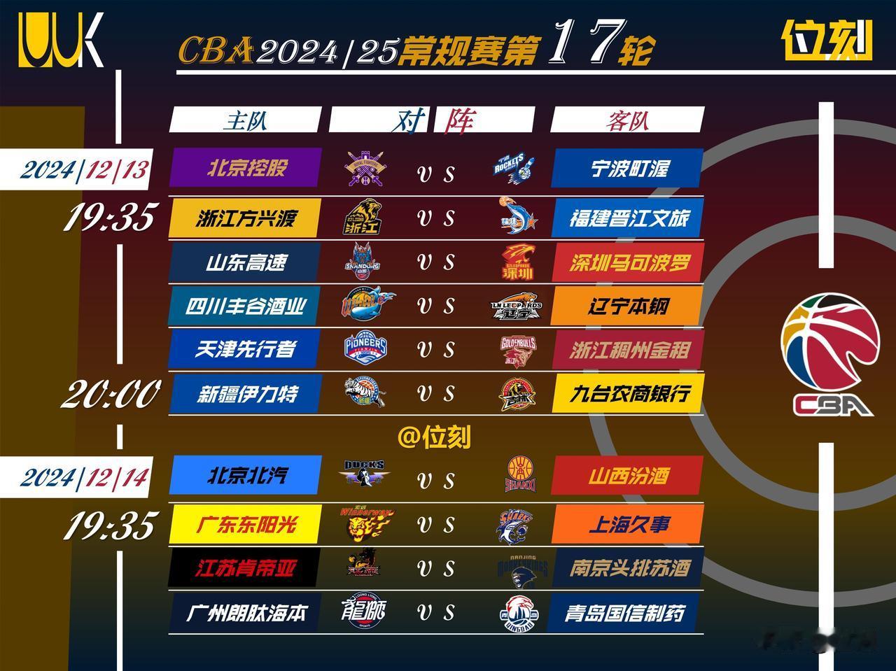 CBA第17轮12月13日/14日十场6大看点:
1.北京首钢进攻不佳，将会迎战