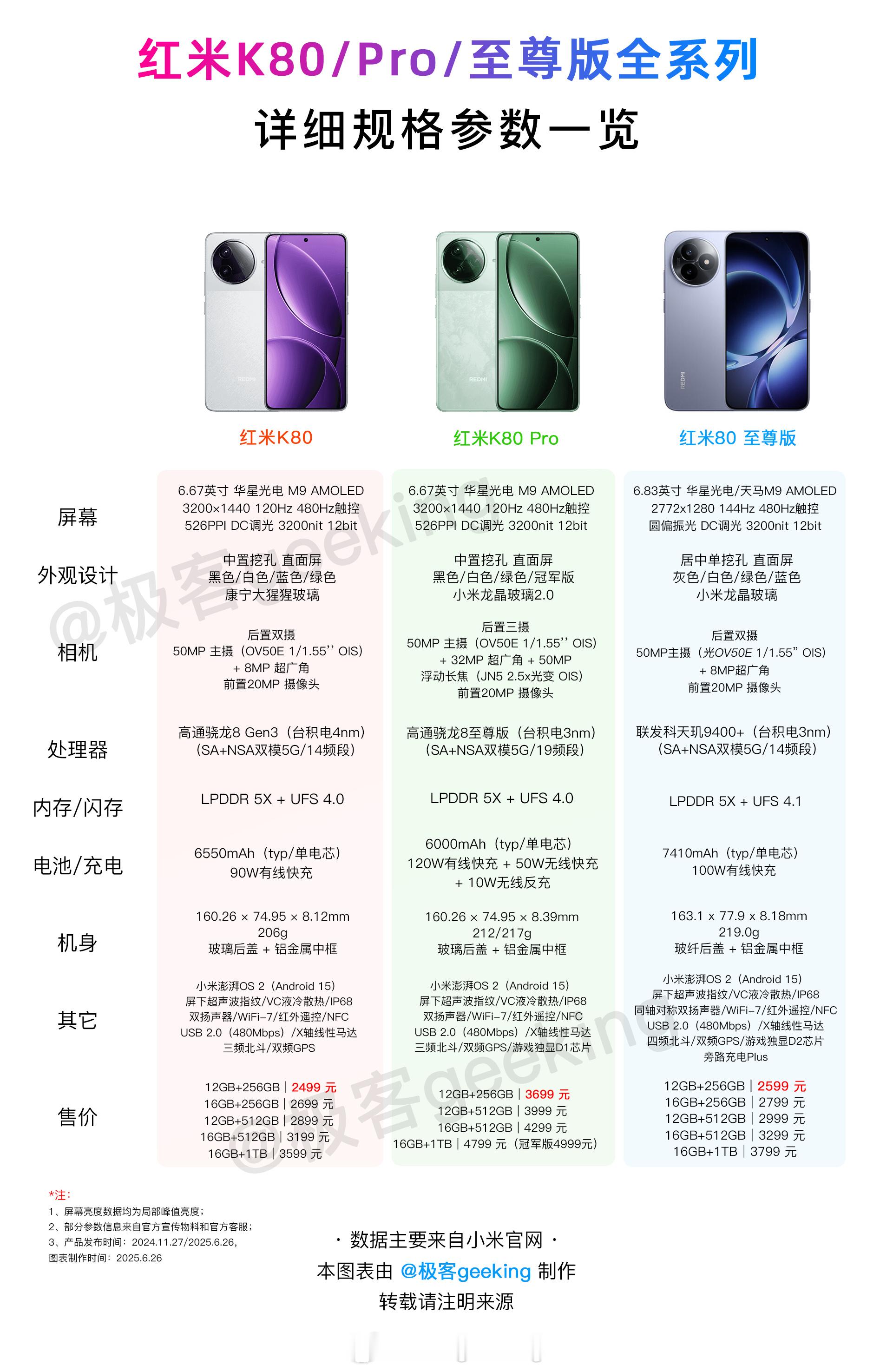 REDMI 红米K90 Max 的首销数据出来了，销量同期接近 K80 至尊版的