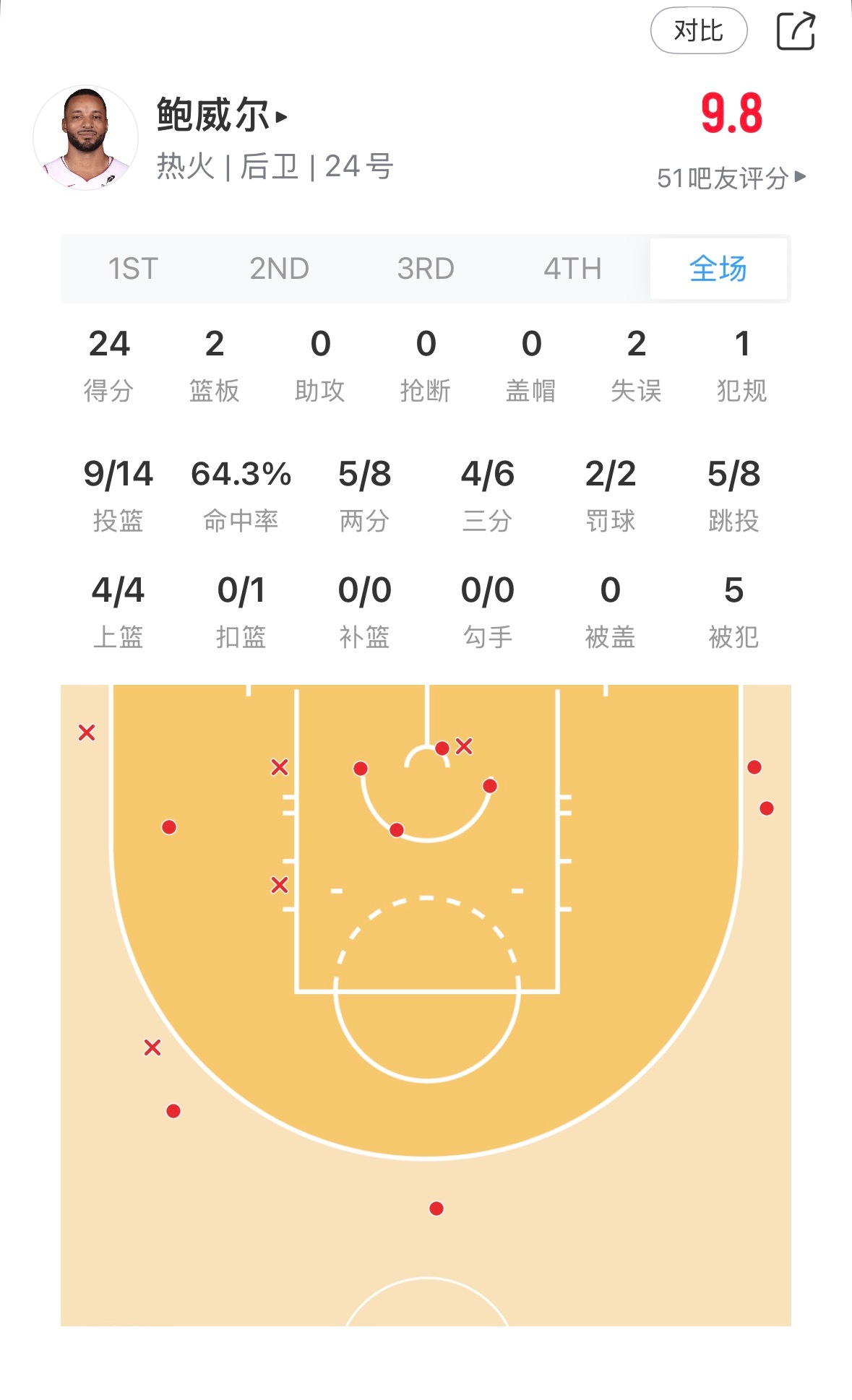 鲍这是要冲击全明星呀 