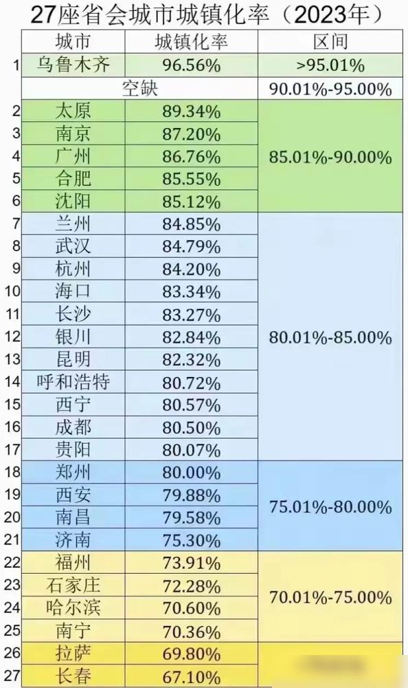 万万没想到，2023年省会城市城镇化率榜首居然是乌鲁木齐！96.56%的数据直接