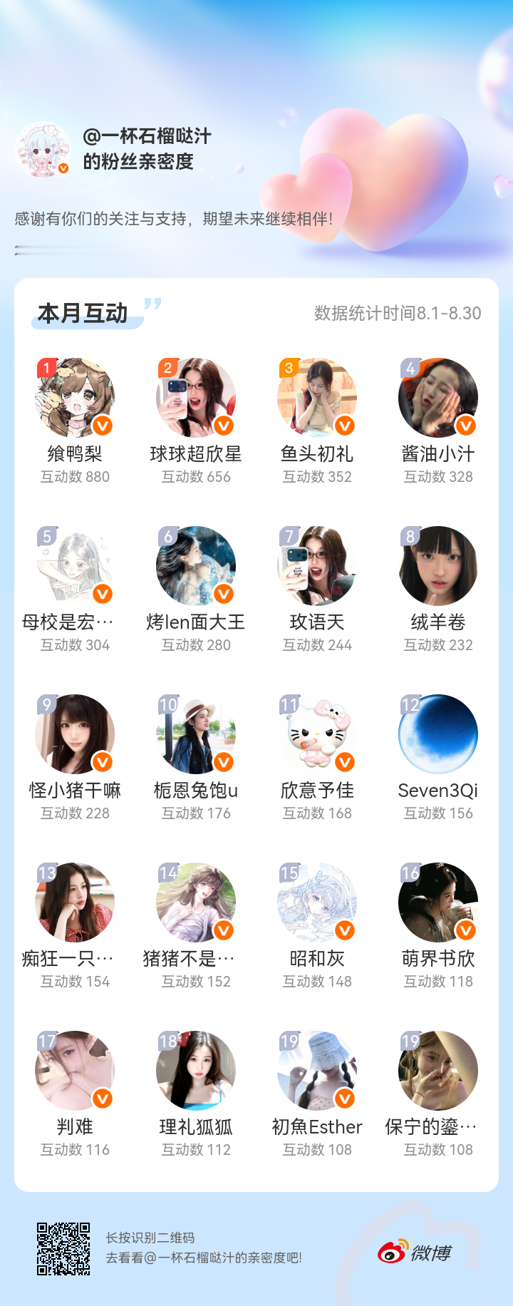 感谢有你们的陪伴与支持，期望未来继续相伴～网页链接微博亲密度粉丝亲密度