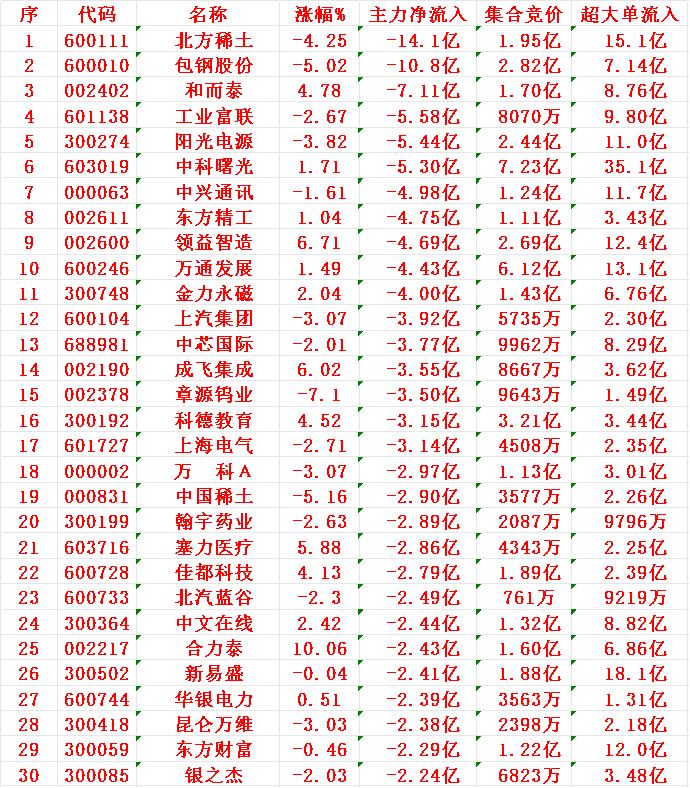 8月26日开盘45分钟，主力资金“卖出的 ”30名单！

序 名称 主力净流入
