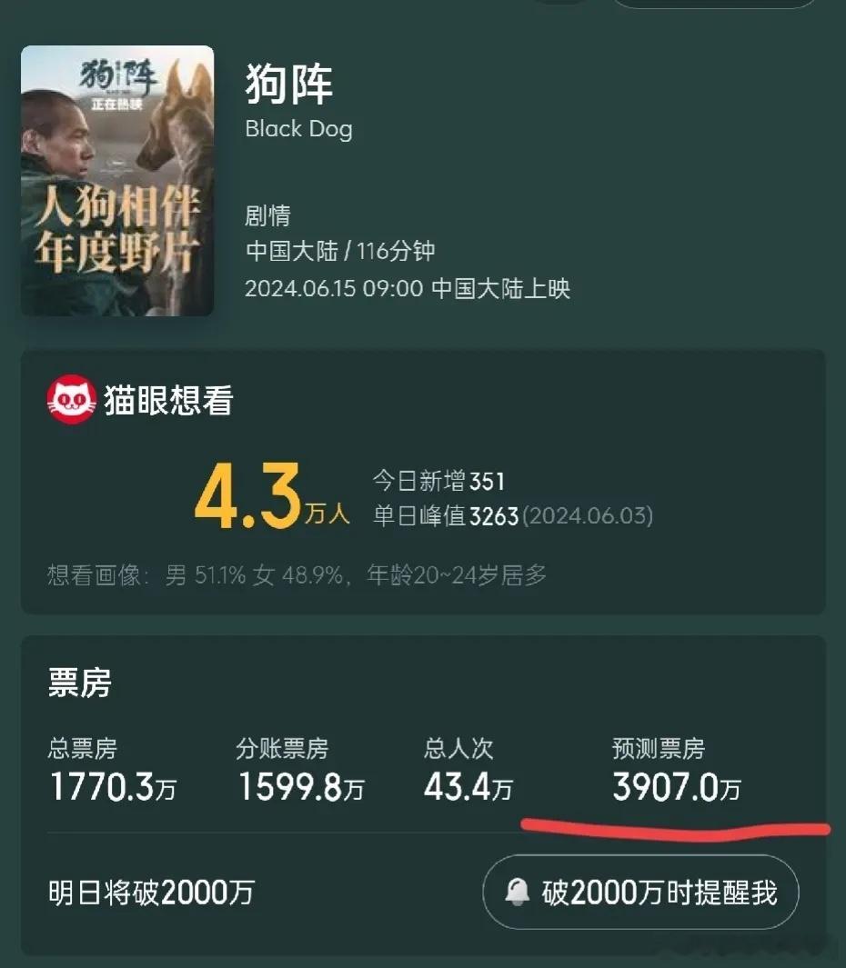 彭于晏 佟丽《狗阵》上映三天票房只有一千多万，预测票房不超过4000w，本来还想