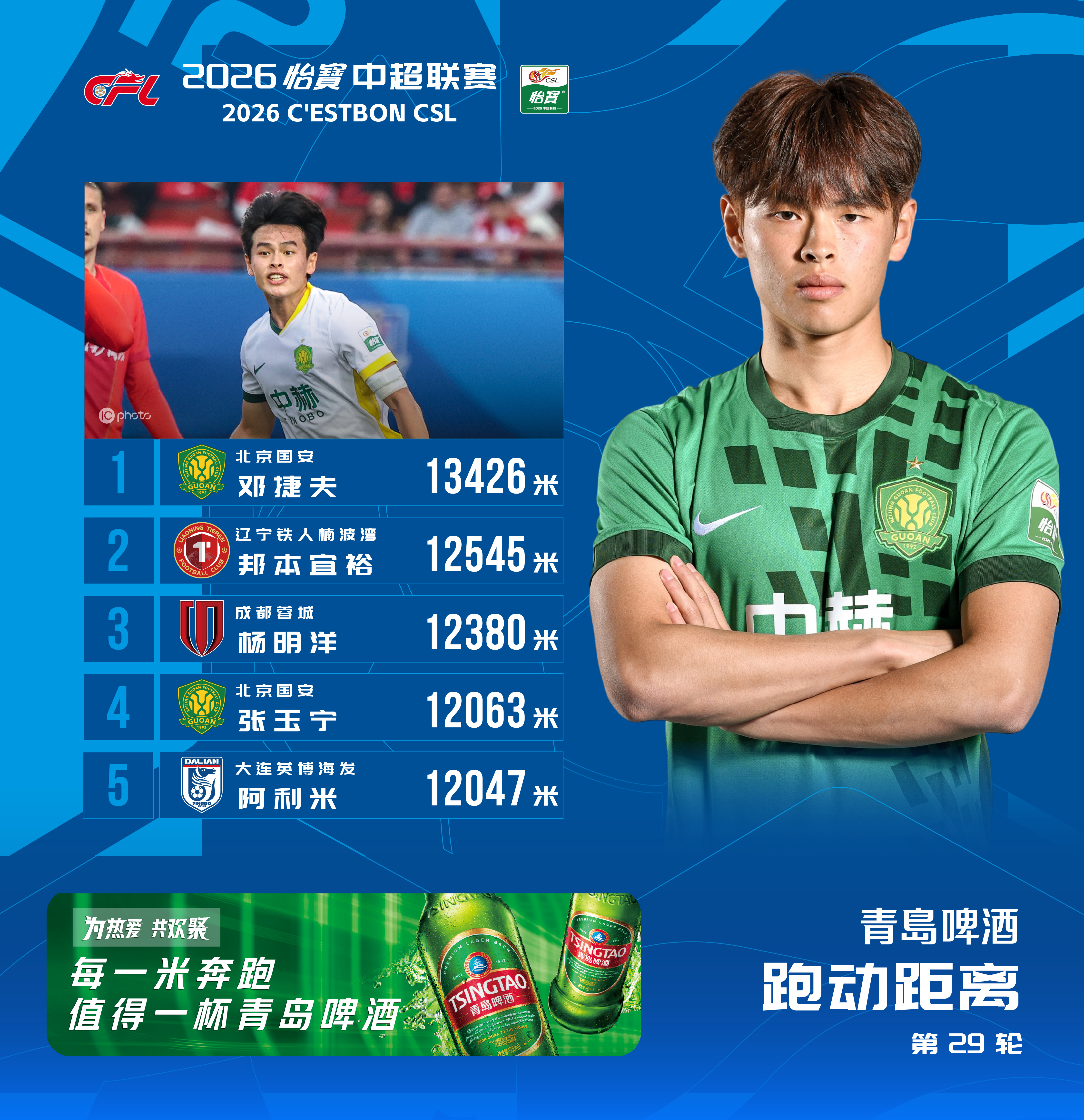 2026怡宝中超联赛 第29轮  跑动距离榜在对阵河南俱乐部彩陶坊的比赛中，  