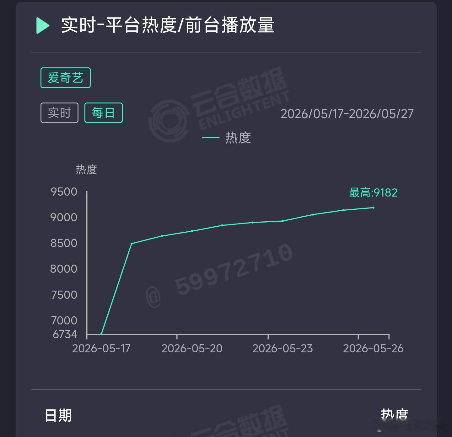 家业 昨日云合推测2950万上下。 