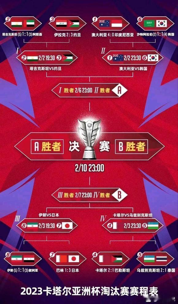 国足还想亚洲杯进八强 真是想多了
看完亚洲杯16强对决赛后，想想中国足协给中国男