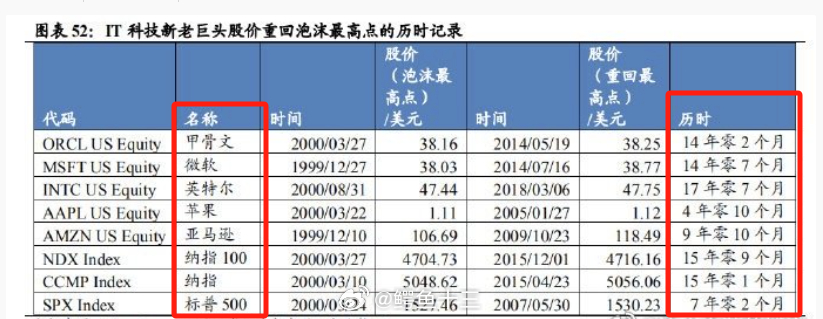 美股  大牛股，如果山顶被套，需要回本的时间！微软解套要14年，苹果需要5年！任