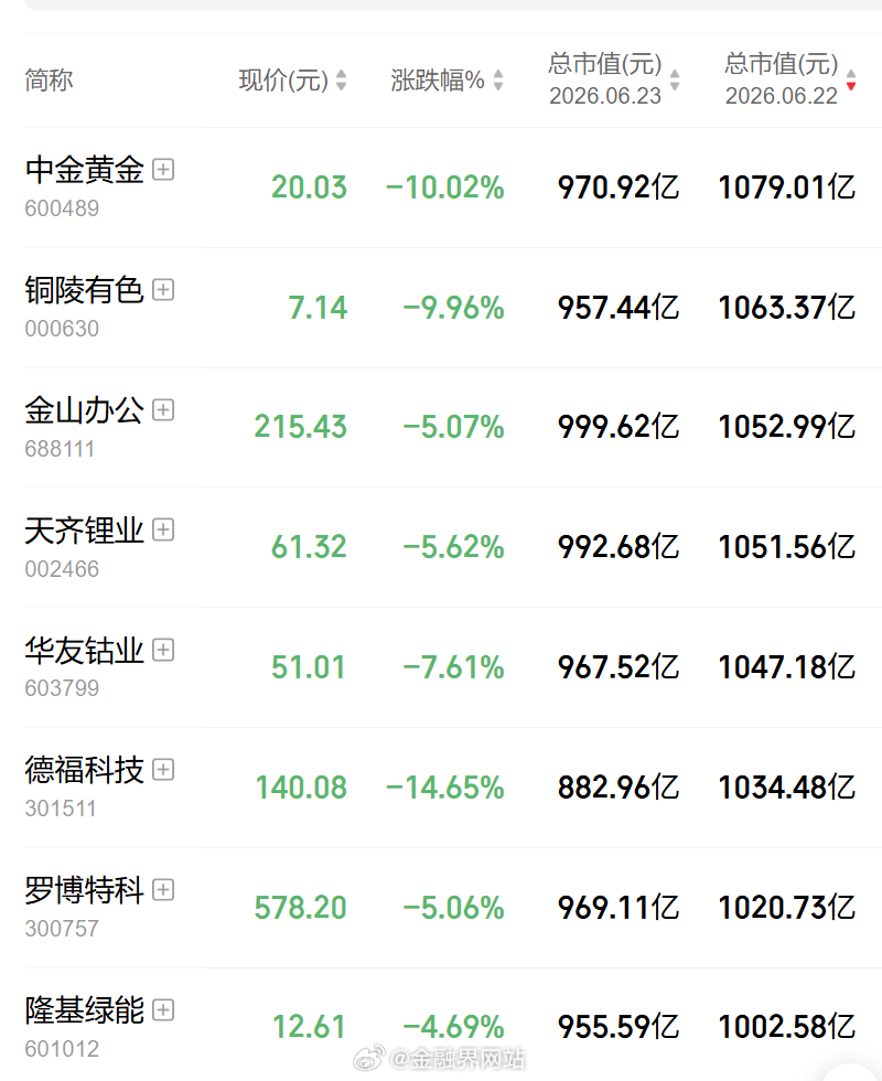 【“韩国去杠杆”带崩全球！A股8家公司跌破千亿，中金黄金、铜陵有色、天齐锂业等有