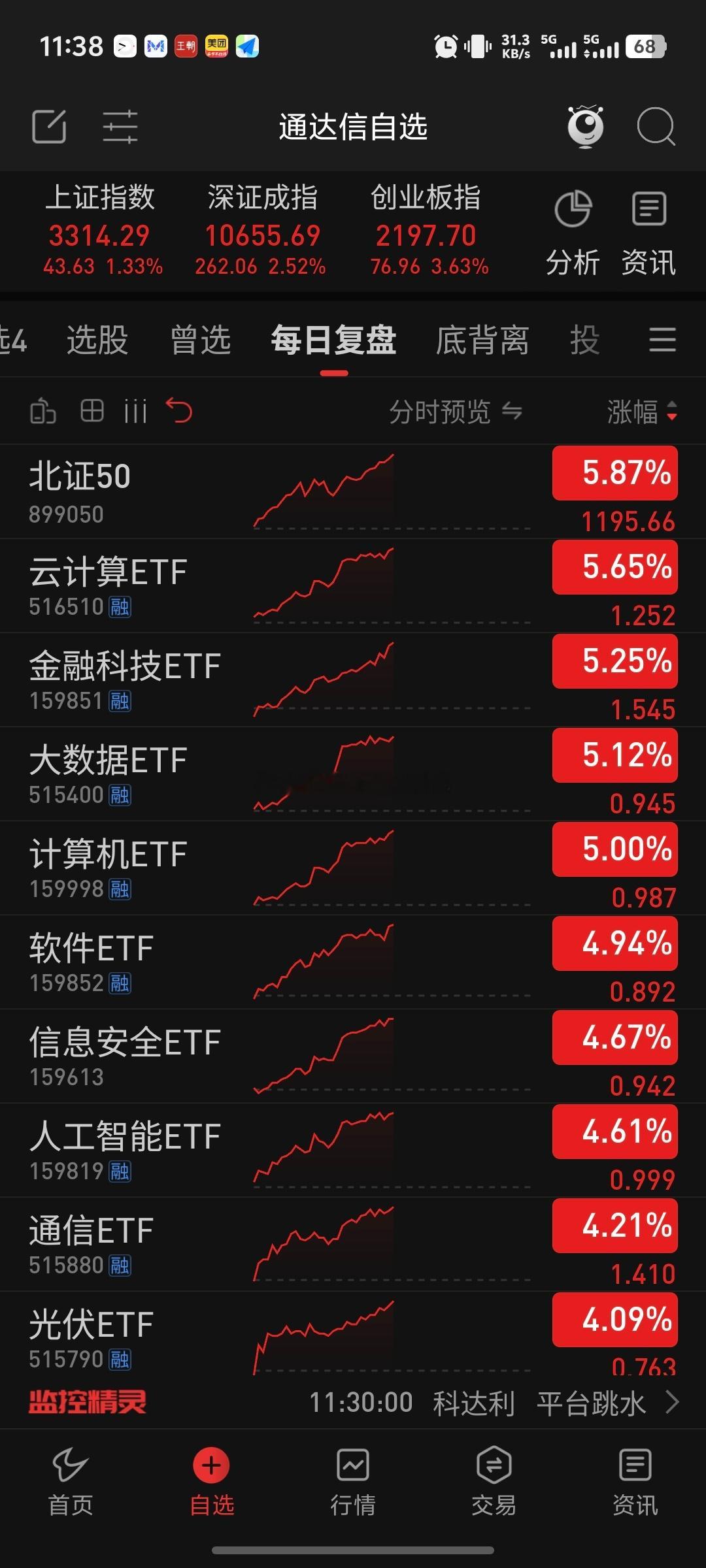 今天北证50领涨，昨天在作业群里提示了加仓~之前1月14日也提醒了加仓~今天涨了