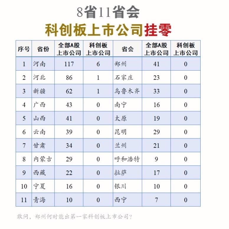 8省、11省会科创板上市公司挂零！11 座省会城市科创板上市公司全部挂零，河南更