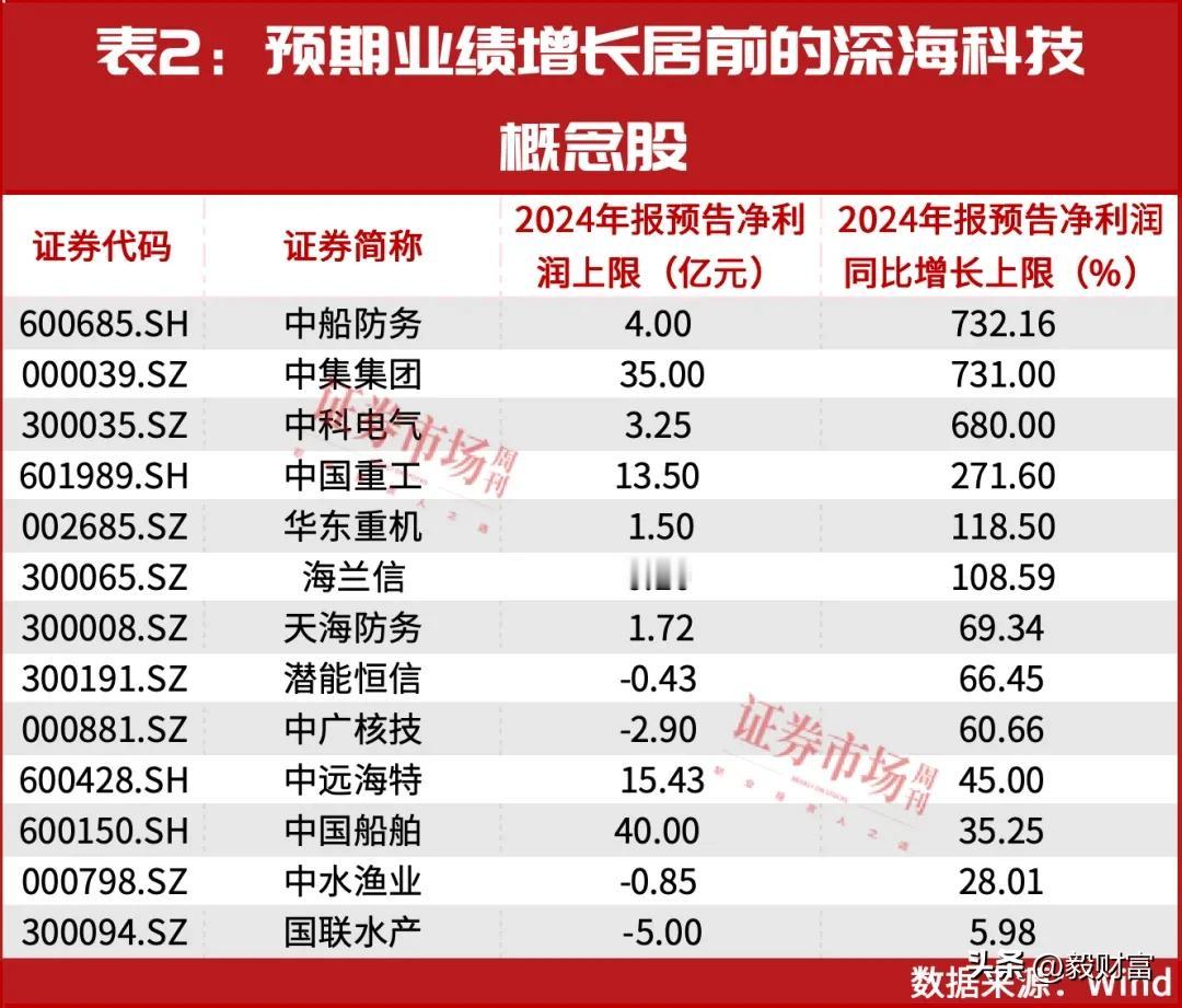 6股预期业绩翻倍大增
深海科技前景广阔，多家上市公司正跑步前进，在2024年实现