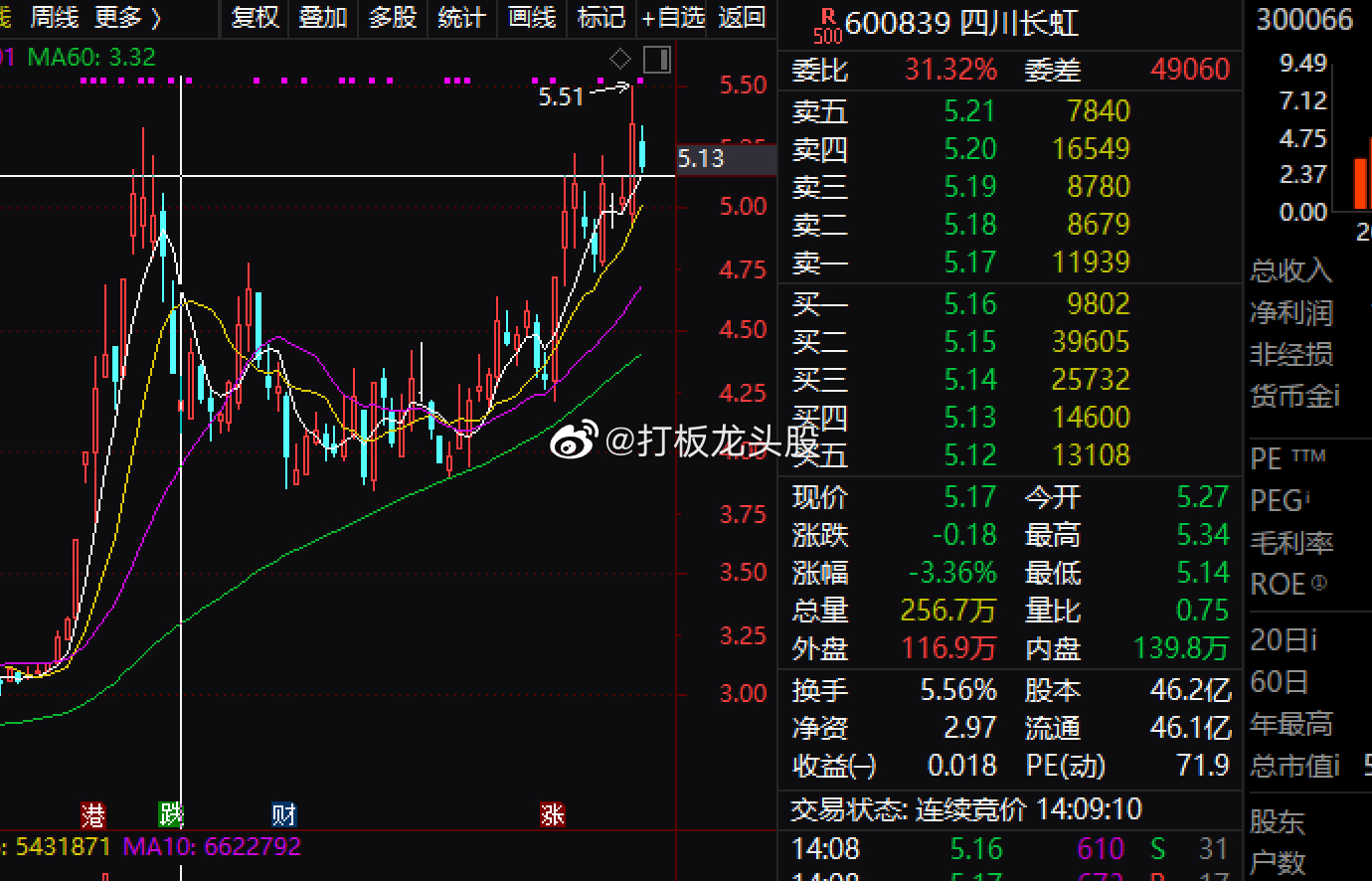 $四川长虹 sh600839$ 技术面上来看，整个大趋势还是保持震荡上行，仍具有