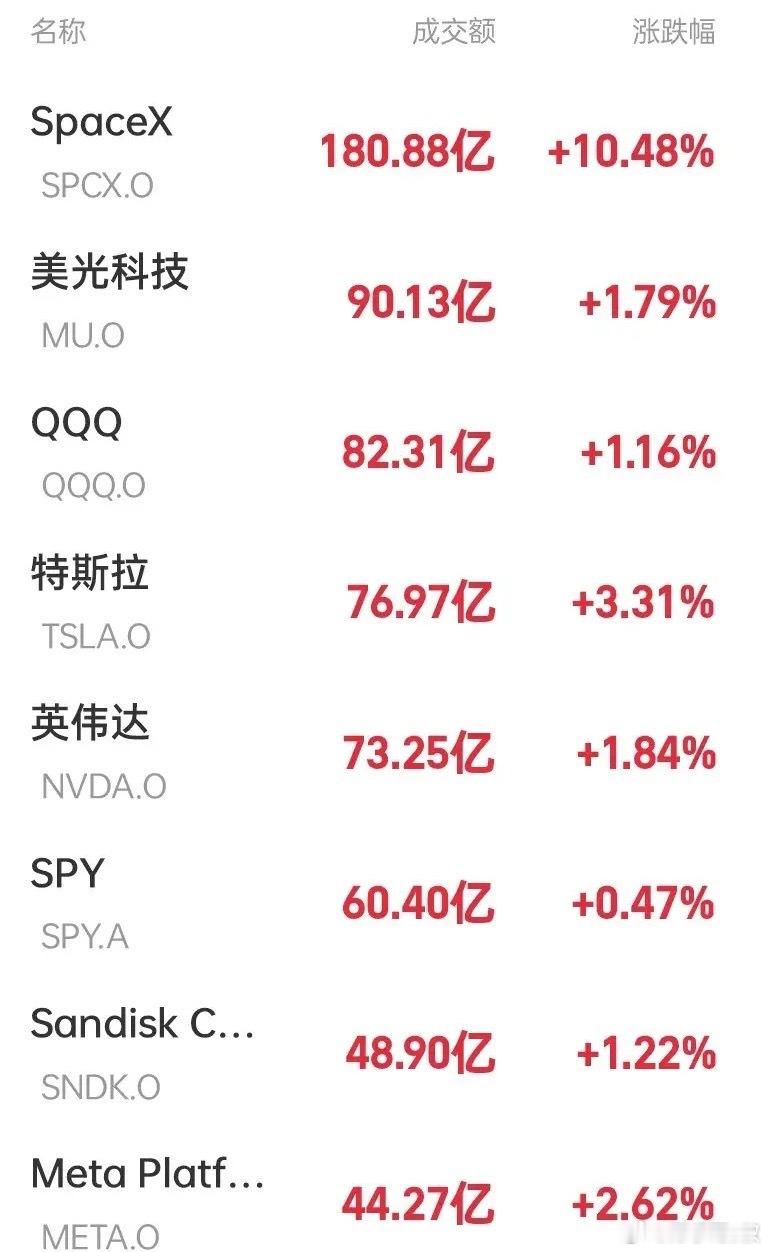 重磅！美股深夜持续大涨！       科技板块继续硬气上攻，马斯克身家暴涨超千亿