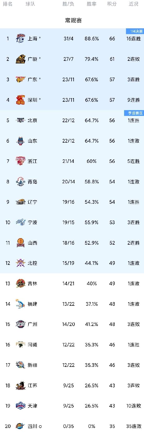 CBA最新积分榜！
谁能终结上海队连胜的势头？在111-72吉林后，上海队豪取1