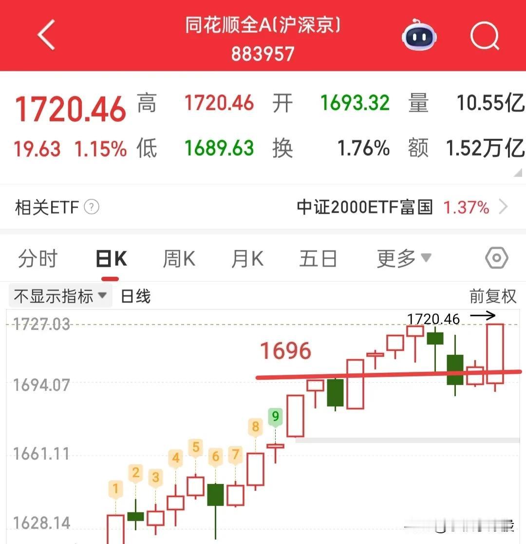 又要开盘了，思路理清后，接下来操作就简单了！

利空消息对昨天指数没多大影响，消