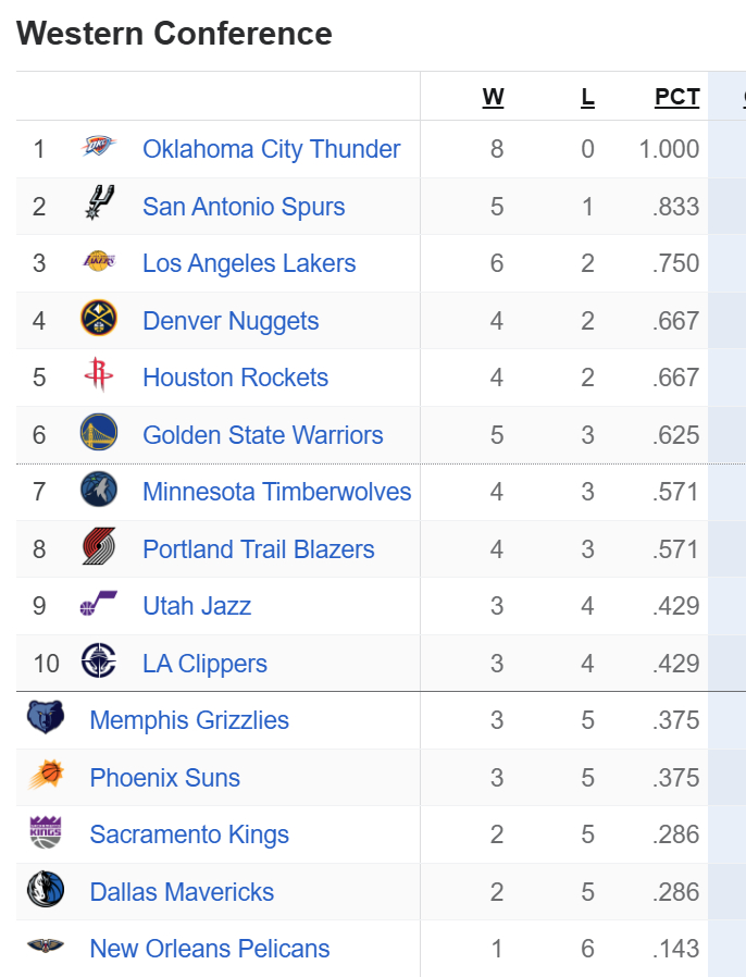 今天比赛结束后的西部排名，明天第二大战第三了[并不简单] ​​​