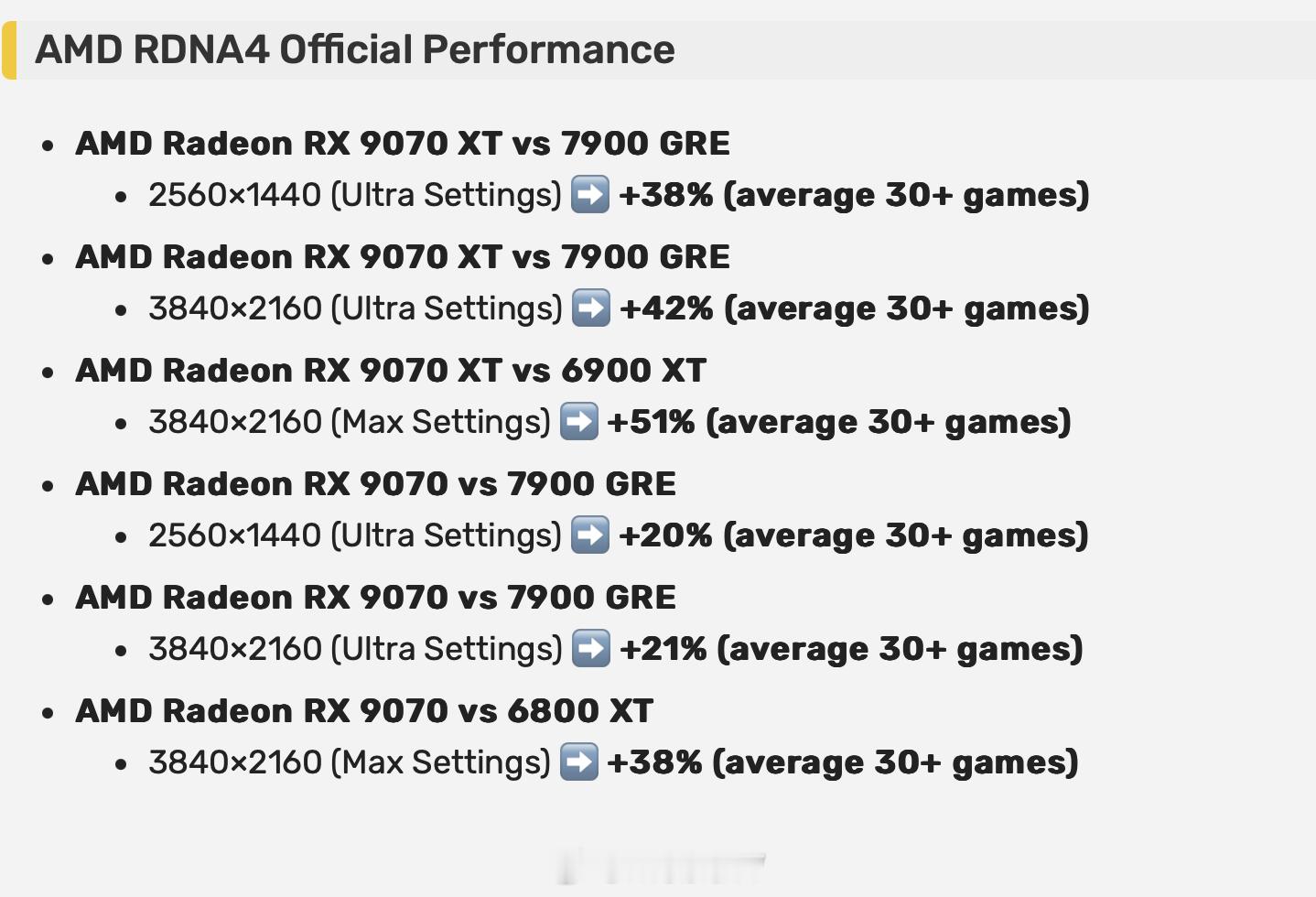 AMD RDNA4 RX 9070XT 宣称比 7900GRE 快38% 