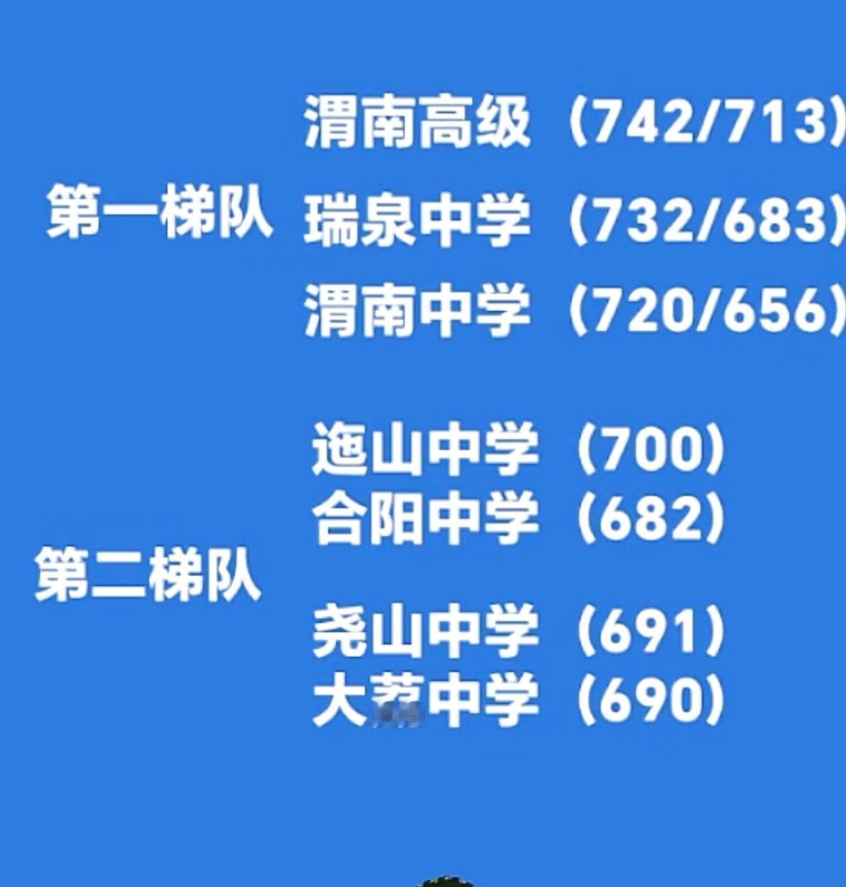 今天无意刷到一个渭南中学排名，才发现又到了高考季。习惯性地找象山中学，竟然在第三