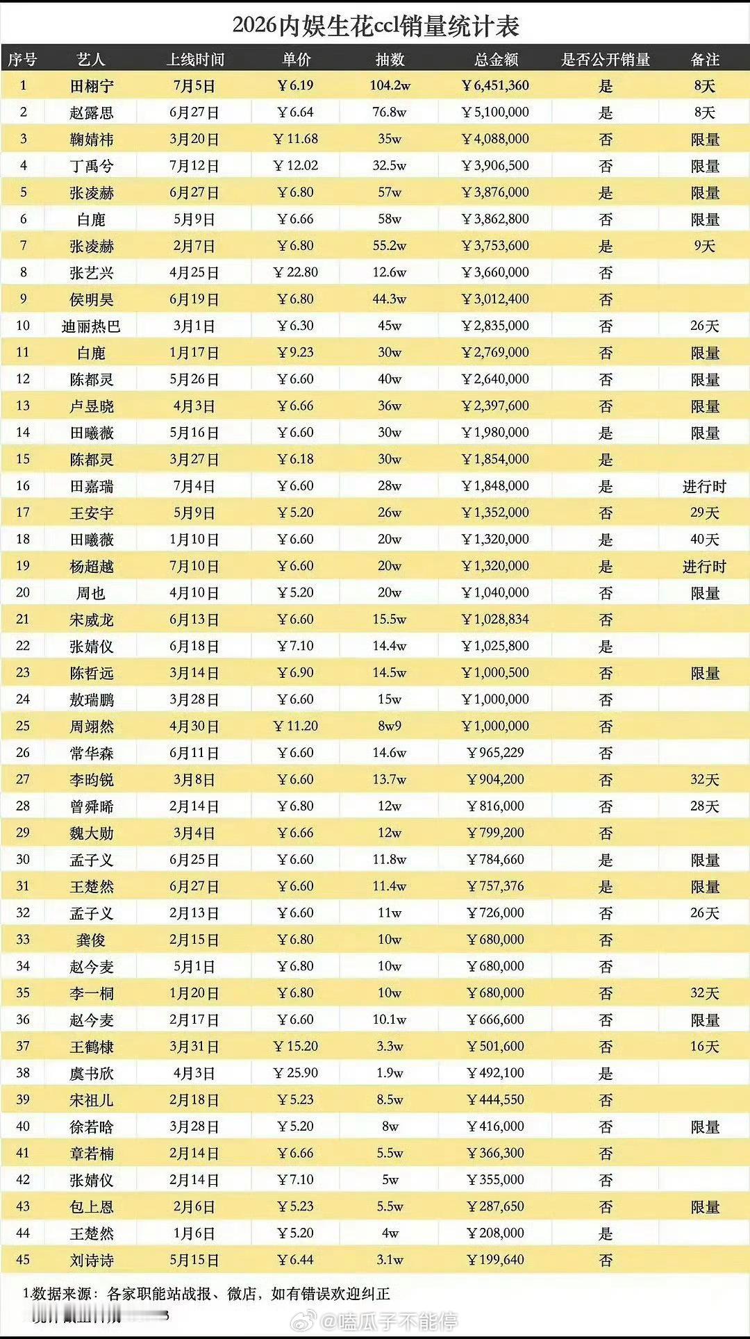 内娱生花ccl销量最新统计排名，前十：田栩宁 赵露思 鞠婧祎 丁禹兮 张凌赫 白