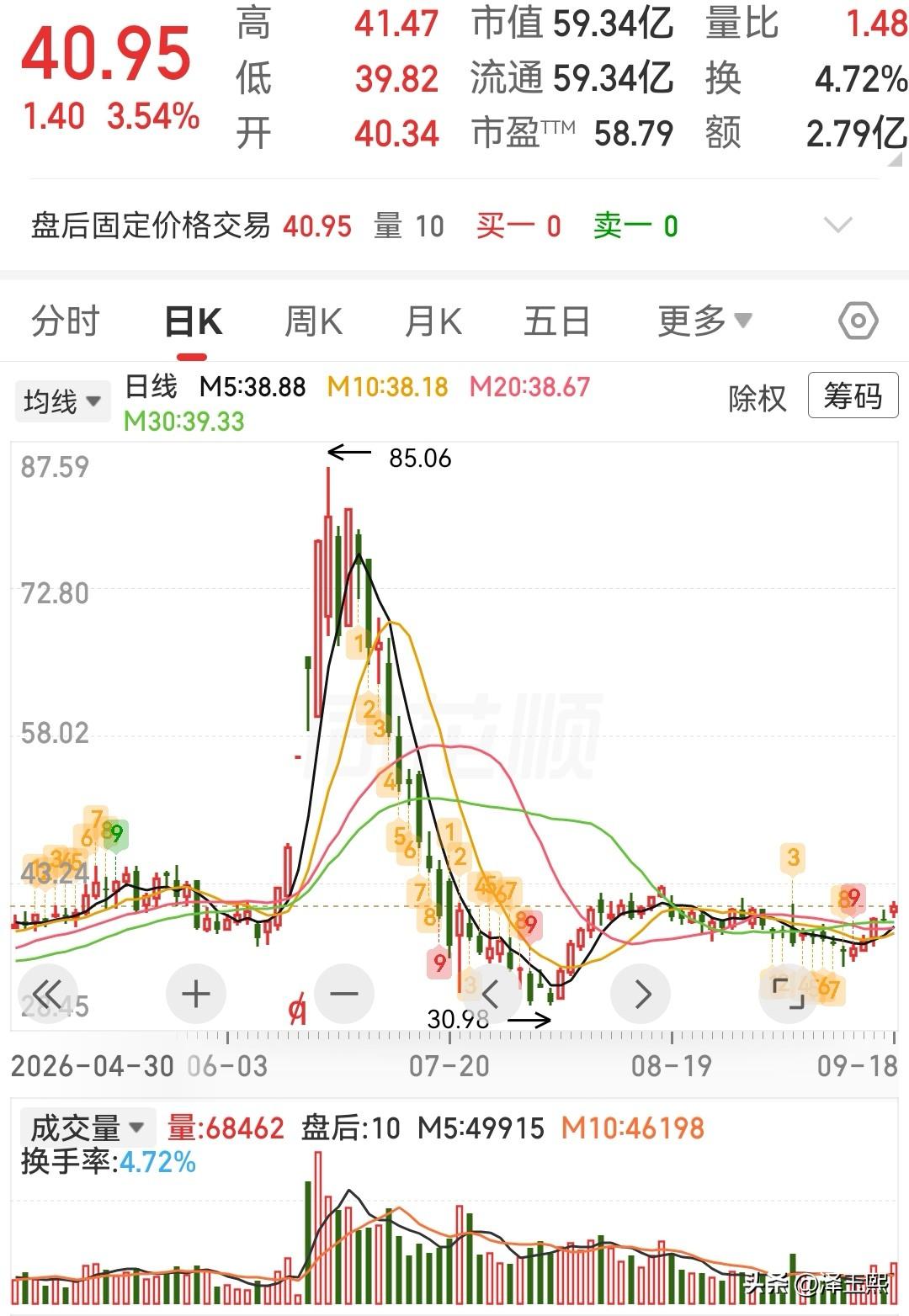 这三只低位潜力股可以参考

1、银河微电—— IDM分立器件第一梯队，业绩弹性最