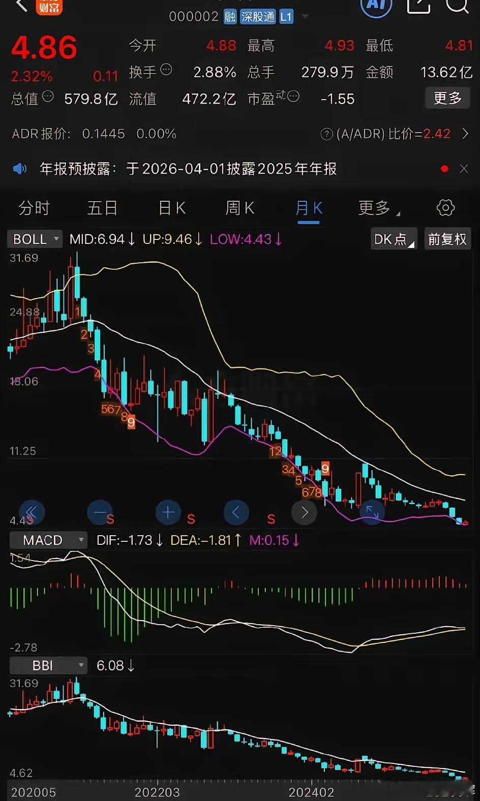 买股票行业选错毁一生！天啊，还有人拿房地产板块做长线投资的！邻居小王买了这个万科