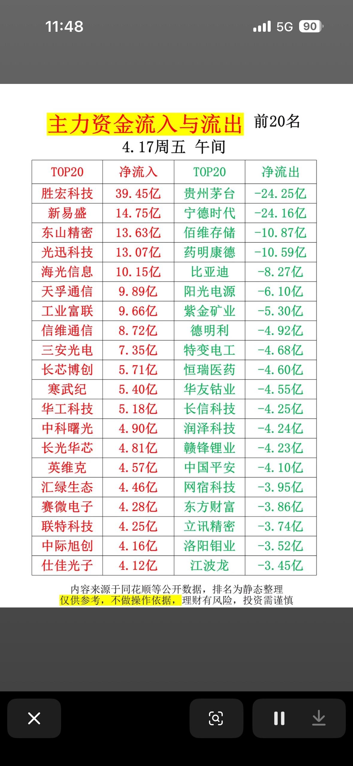 4月17日周五主力资金流向大揭秘：前20名净流入流出情况一览

4月17日主力资