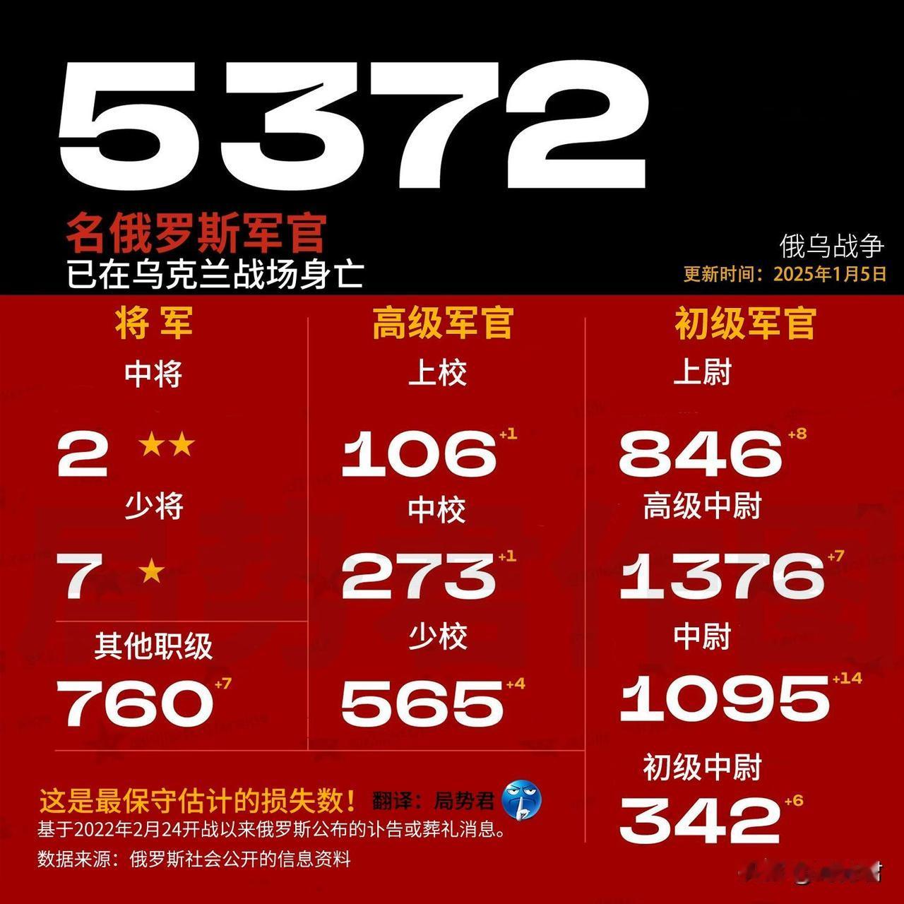 3年来，俄罗斯军官至少阵亡5372人。

从2022年2月24日俄乌战争爆发至今