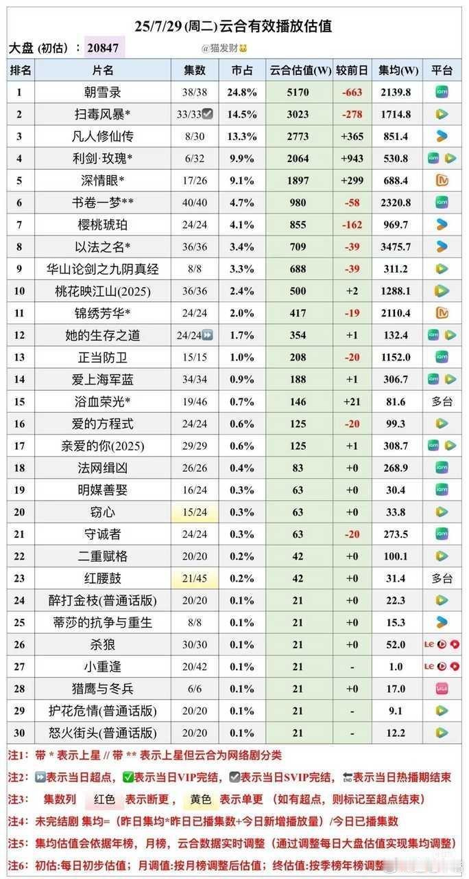 云合7月29日云合播放量，大盘2.08亿！朝雪录     5170凡人修仙传 2