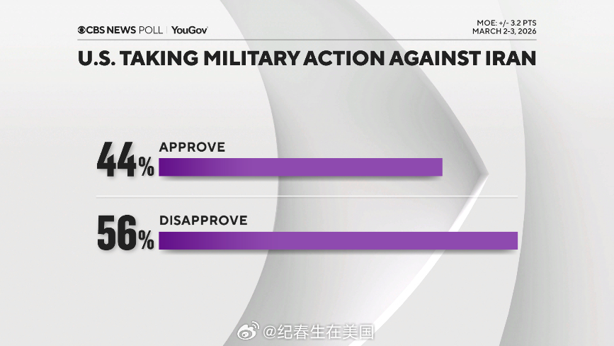 CBS News与YouGov最新民调：是否支持美国对伊朗采取军事行动支持：44