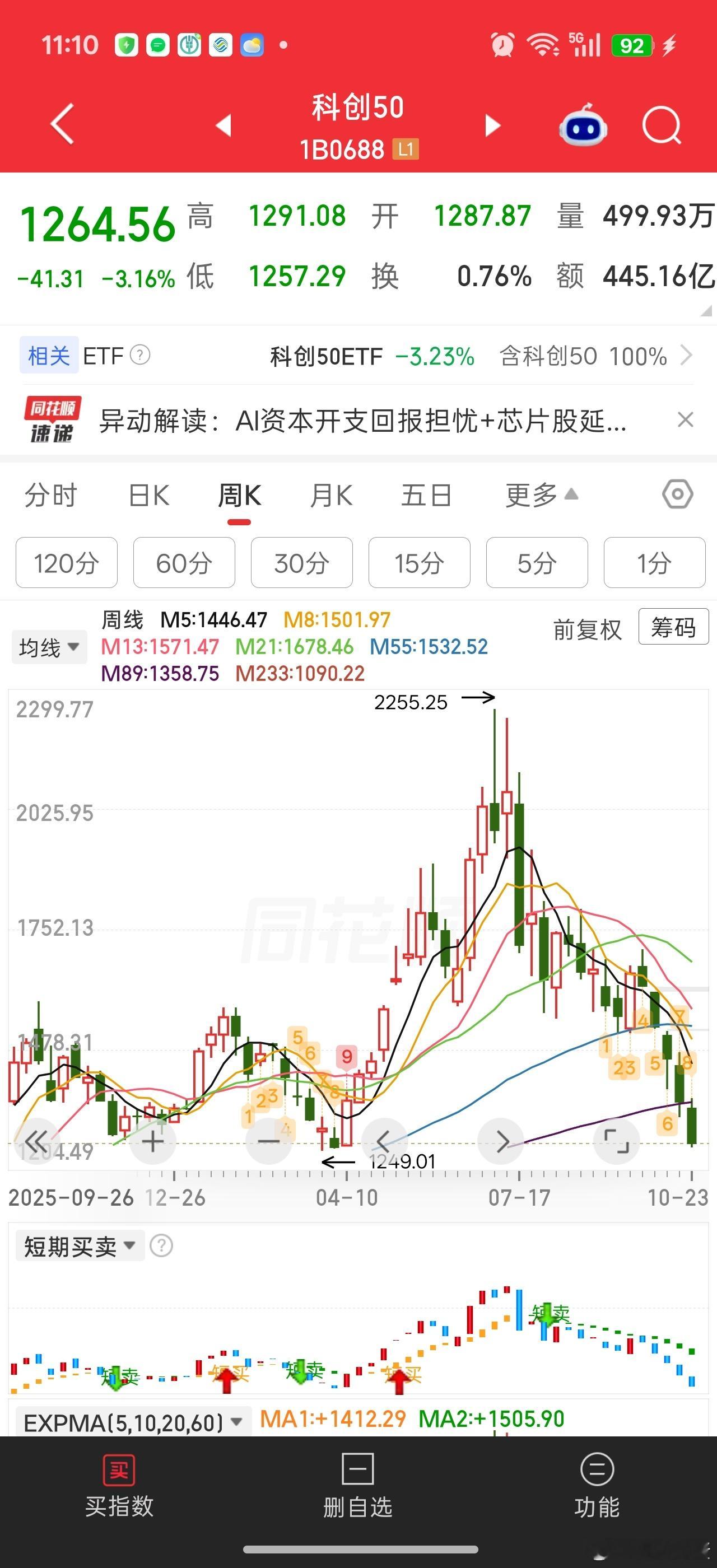 [挖鼻]没了，4🈷️反攻行情，最强的科创50也A完了。。推土机推翻一切，全部重
