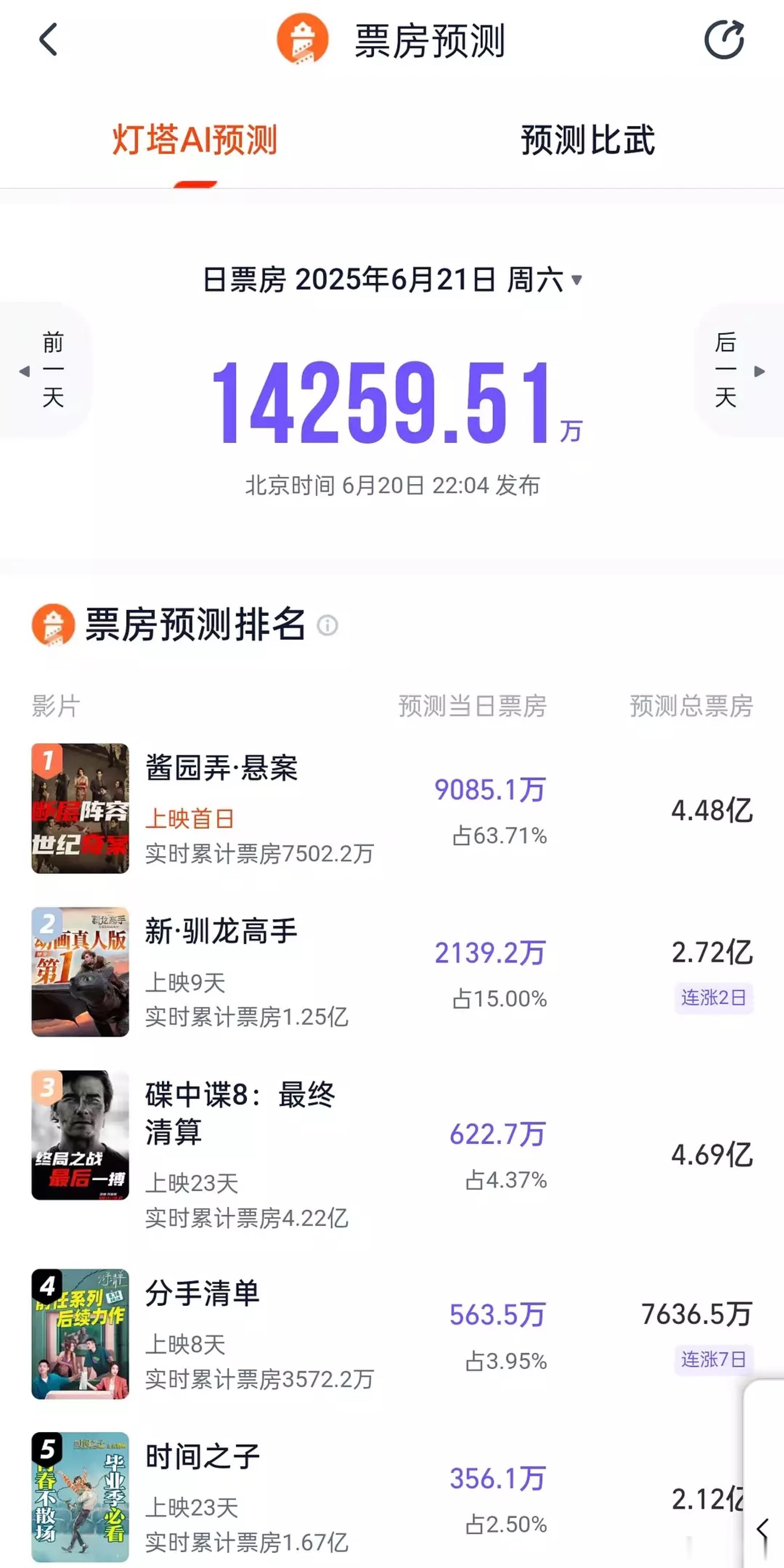 真成《太平轮》2.0了，4亿都够呛。 ​​​