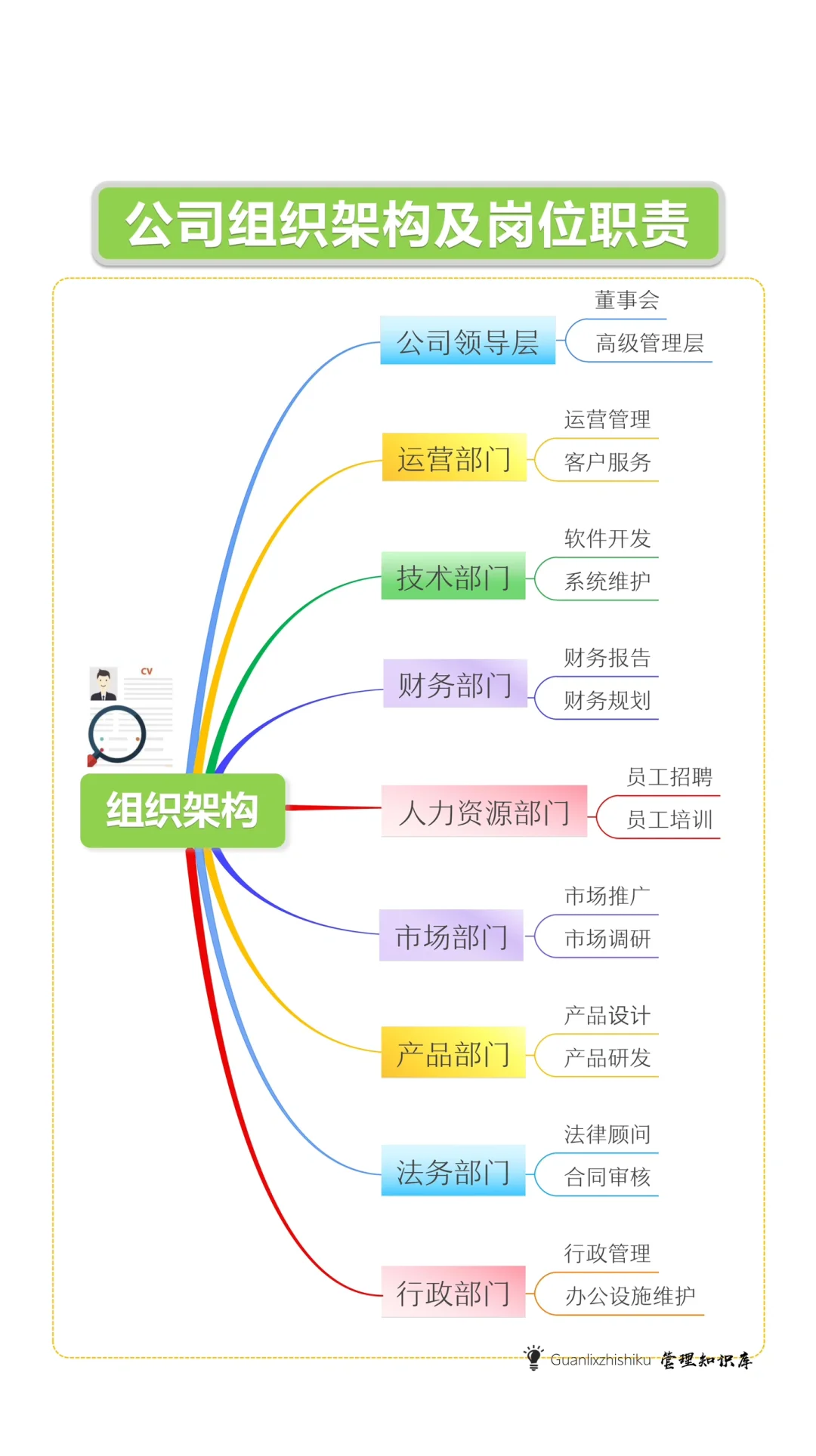 ✍️企业组织架构及岗位职责