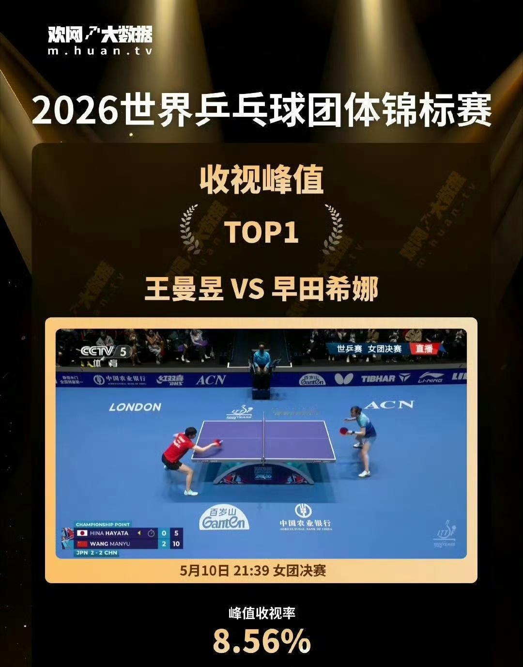 欢网大数据公布2026伦敦世界乒乓球团体锦标赛赛事收视排行。
其中国乒女团对阵日