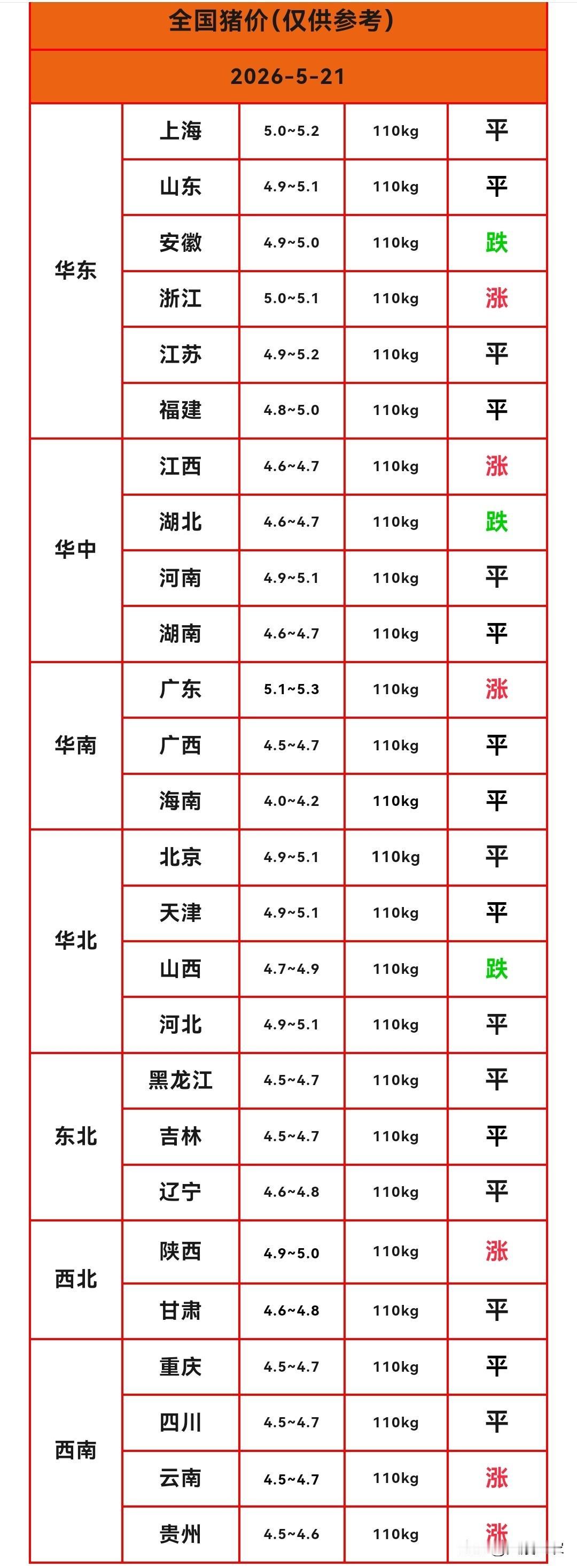 明天（2026.5.21）猪价来了，生猪价格继续多地反弹上涨，猪价6涨2跌，小幅