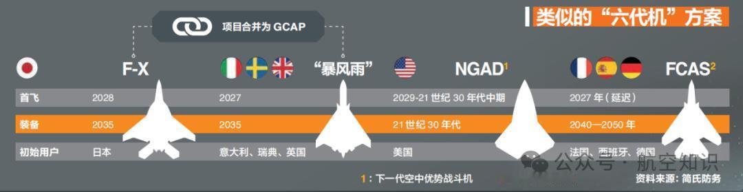 西方国家所谓的“六代机”计划 [偷笑]他们无一例外都在大幅延期，2030年前都没