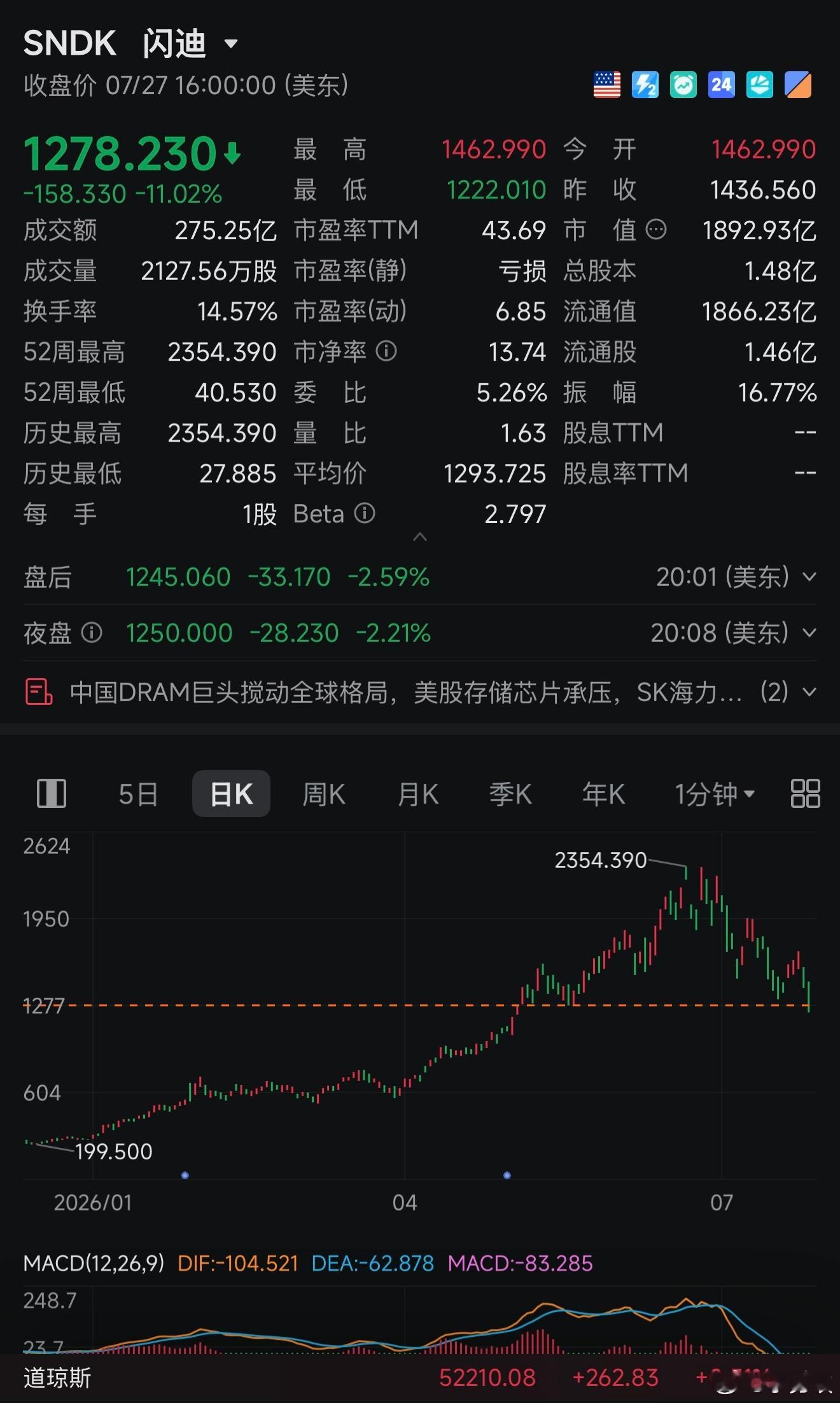 美股存储芯片基本一个月腰斩！长鑫科技今天走势就不好说了