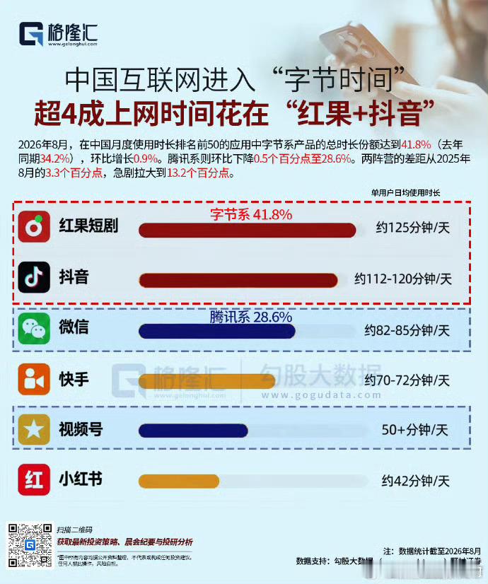 中国网民把绝大部分网络时间都花在了红果、抖音等字节系的产品上，我可能是个例外，我