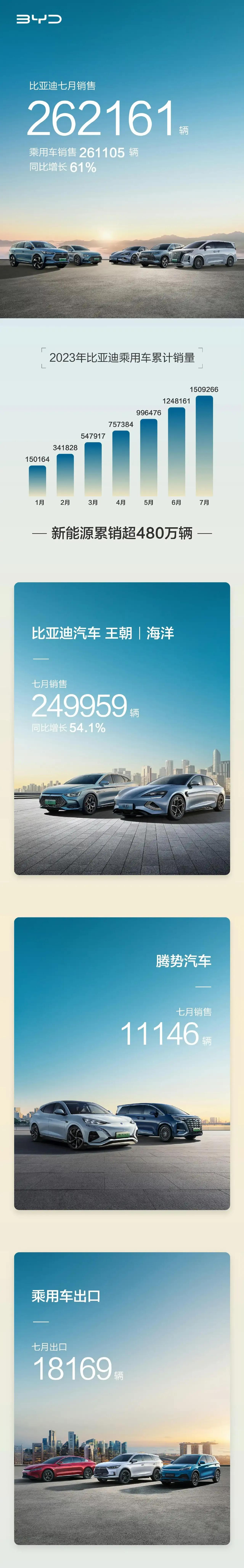 比亚迪造假吗？
比亚迪自己公布7月销量26万，而懂车帝统计的19万辆。这两者相差