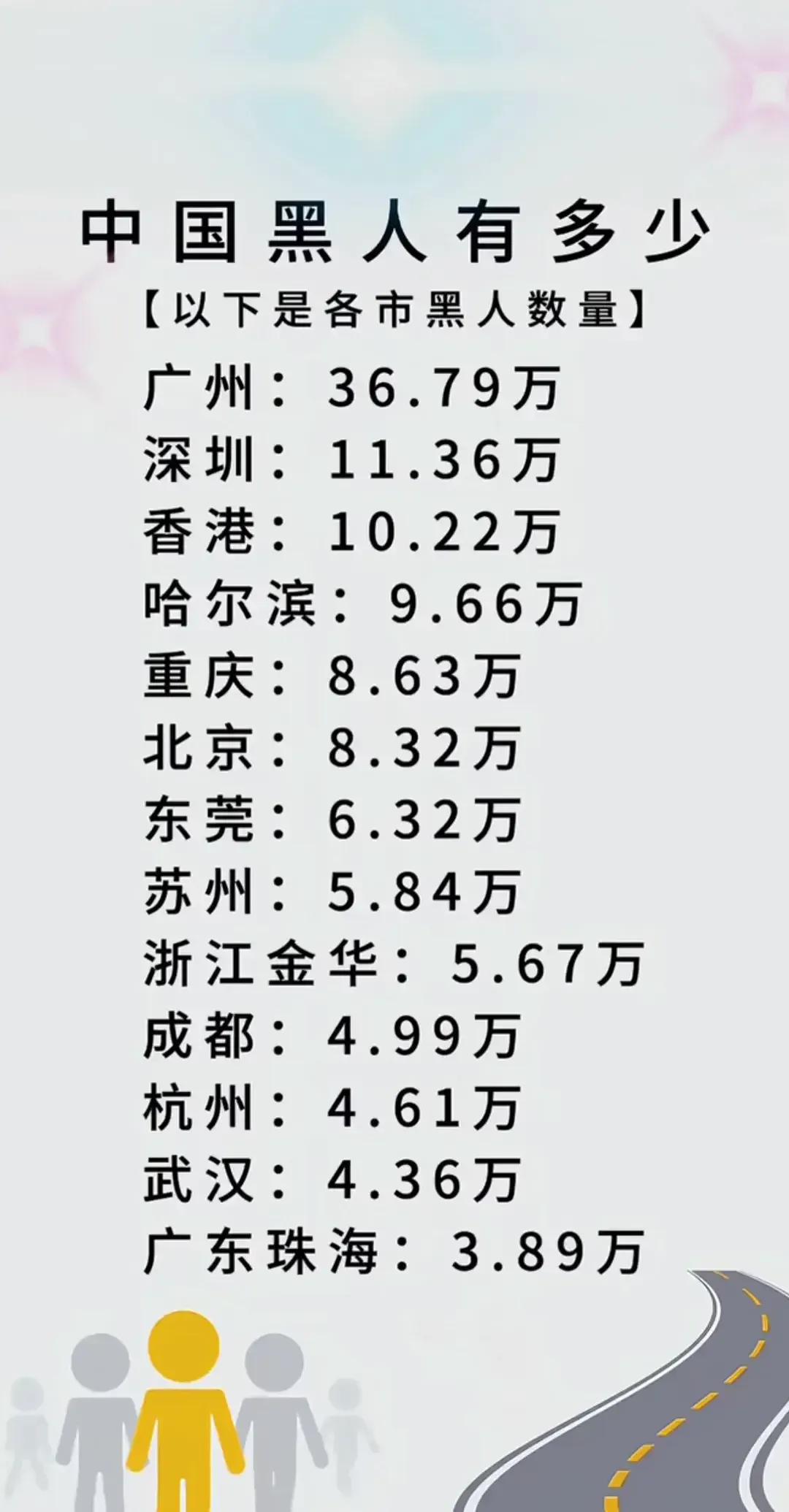 中国黑人有多少：
1.广州：36.79万人
2.深圳：11.36万人
3.香港：