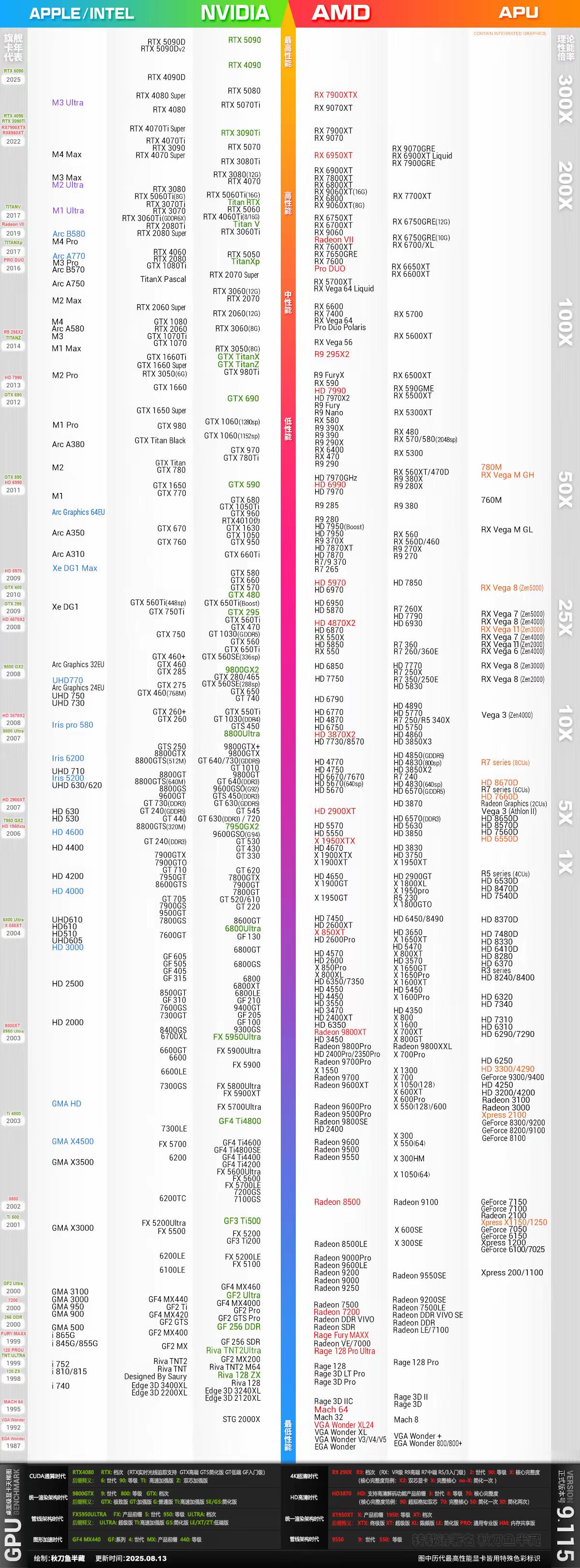 最新显卡性能天梯榜，我的3070ti还能再战五年！ 