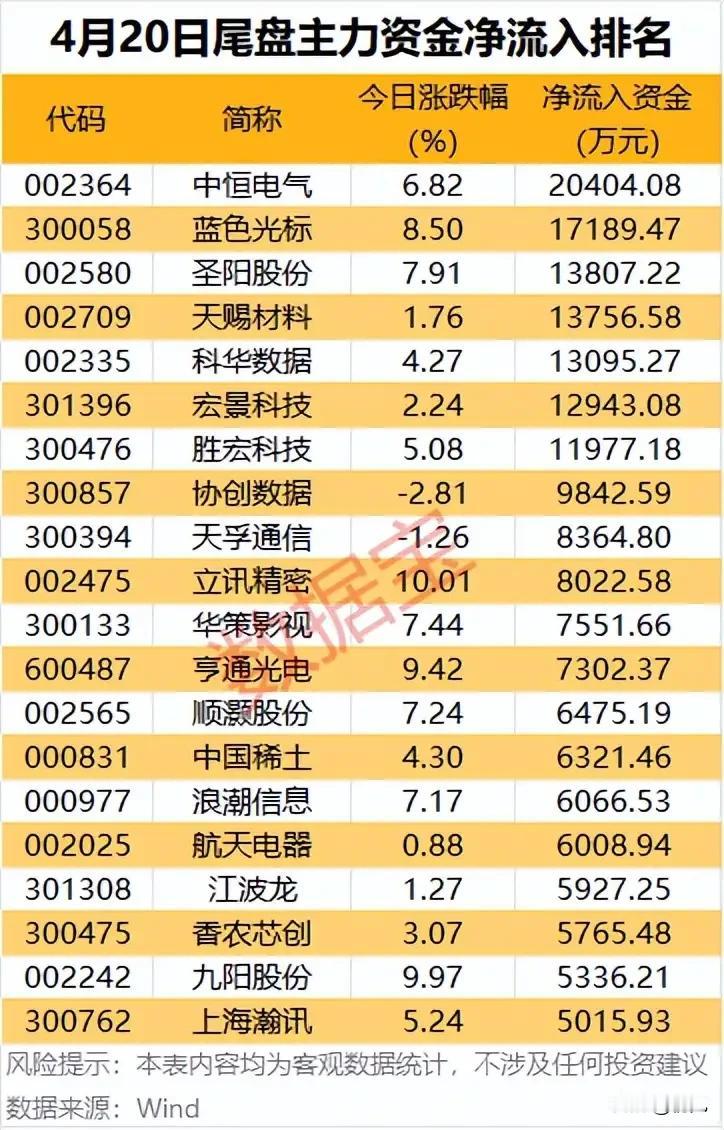 4月20日尾盘主力资金净流入TOP20解析：抢筹与抄底并行，尾盘异动暗藏资金信号