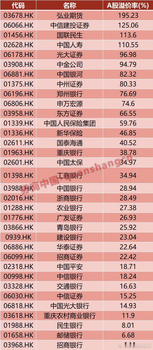 价值投资日志[超话] 券商中国记者统计，截至2025年7月23日，已有9只金融股