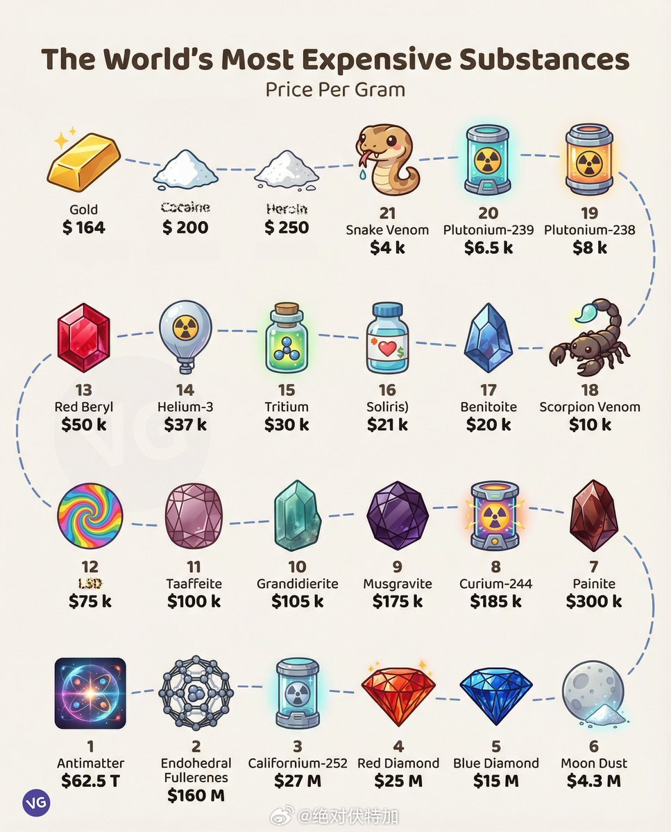 地球上最贵物质地理化学金融