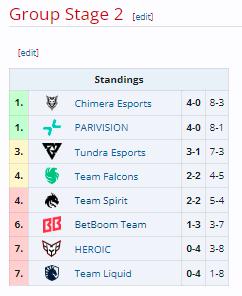 BB 1:2  Chimera
雪碧  2:0 Falcons
液体 0:2  