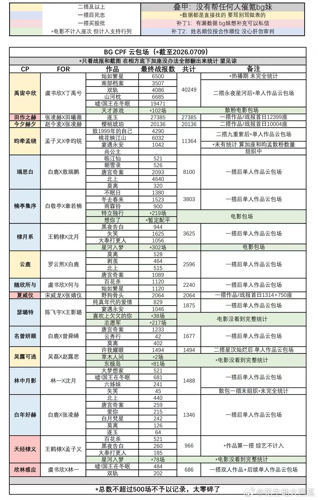 所以现在的剧，男女主有没有出圈的cp真的很重要？ 