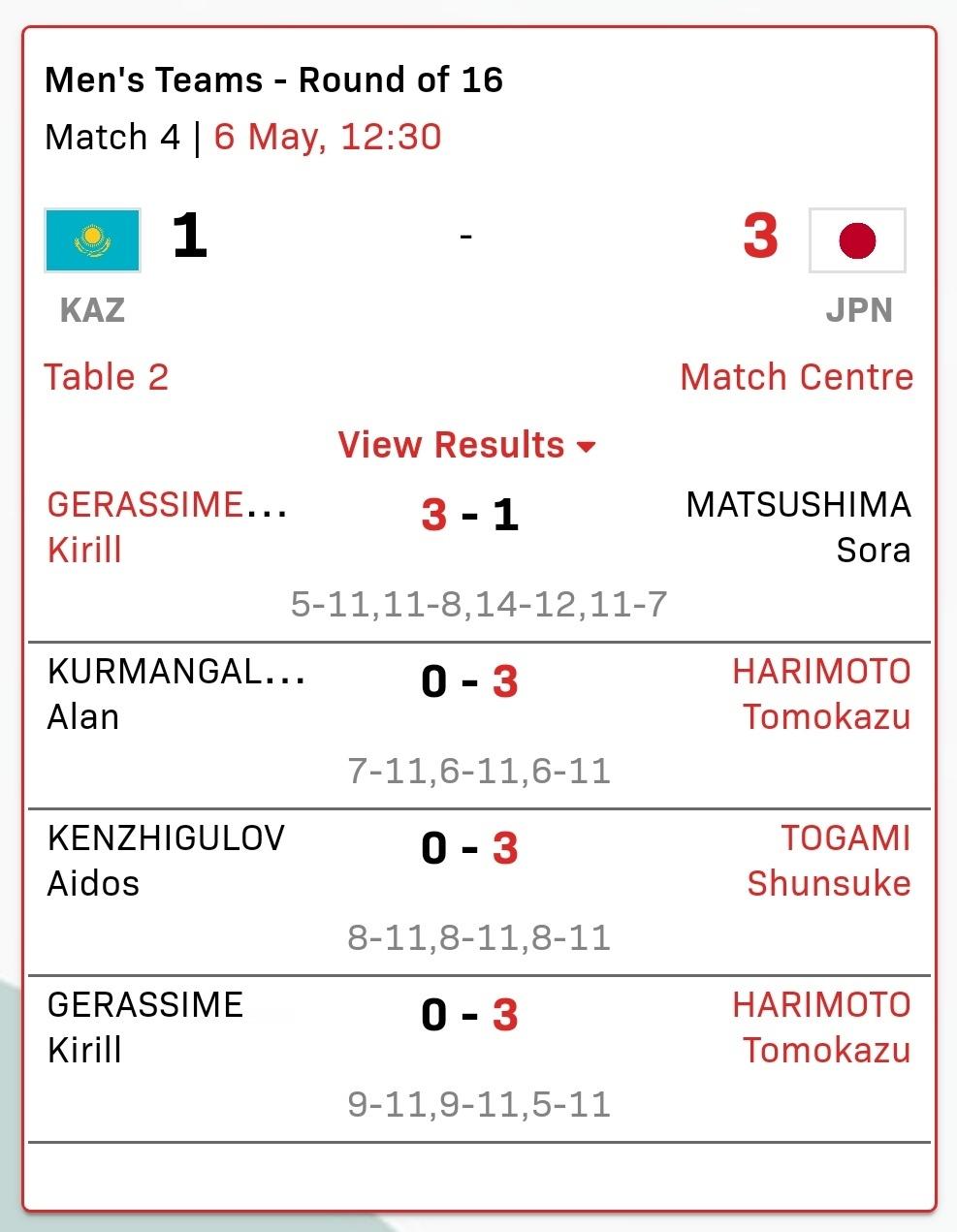 张本智和张本智和2026年伦敦世乒赛赛果 淘汰赛R16🇯🇵日本3-1哈萨克斯